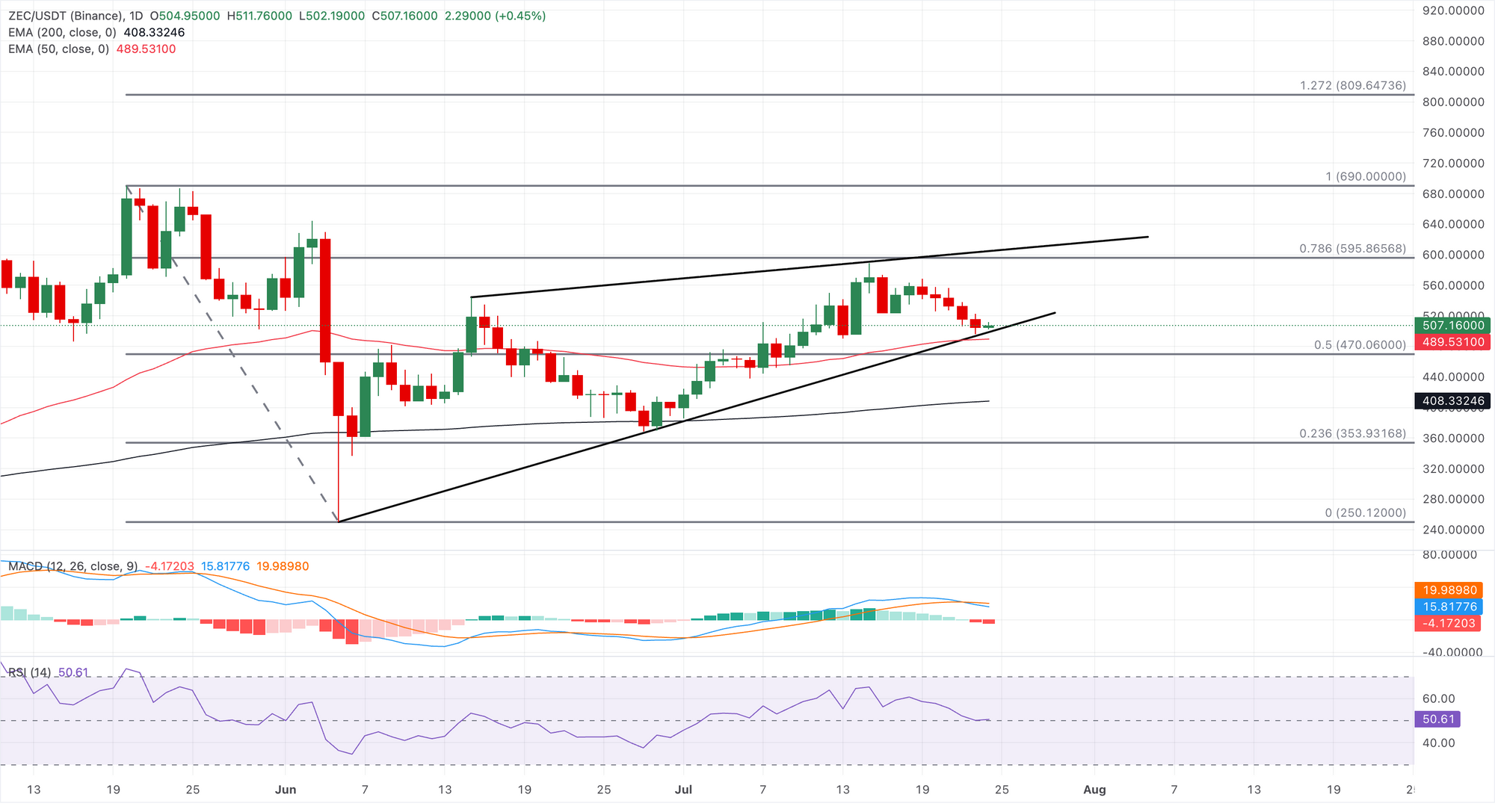 Dự báo giá Zcash: ZEC kiểm tra ngưỡng 500 USD trong bối cảnh rủi ro điều chỉnh giảm sâu hơn.
