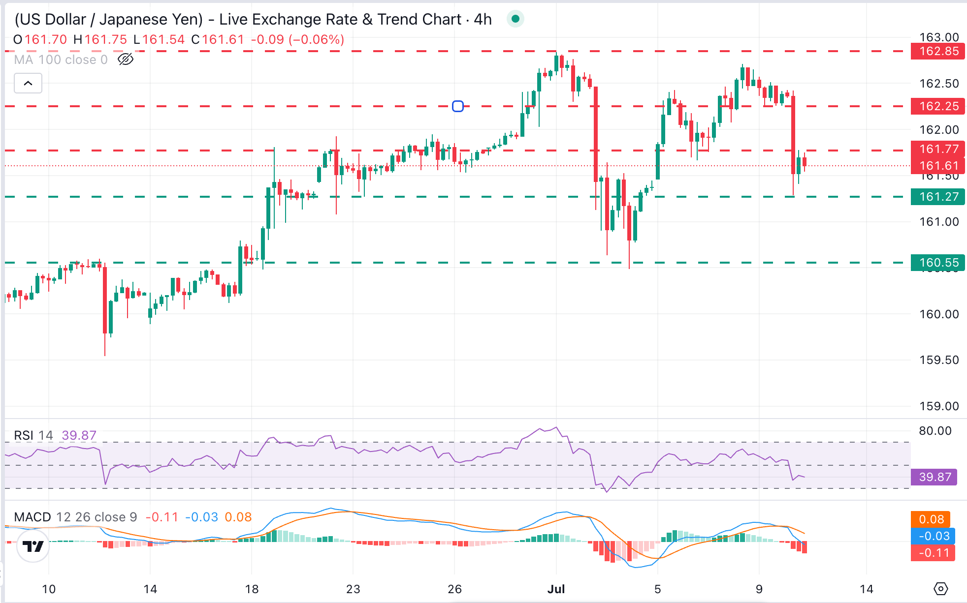 Dự báo tỷ giá USD/JPY: Đô la gặp kháng cự tại mức hỗ trợ trước đó là 161.75.