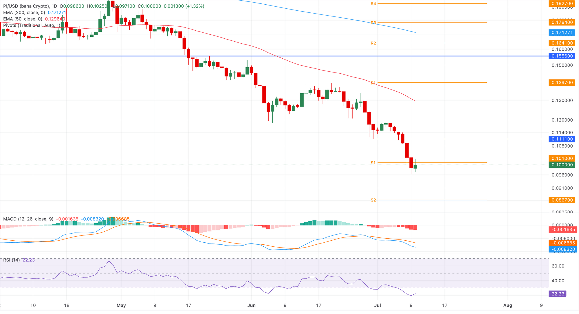 Biểu đồ giá PI/USD hàng ngày.