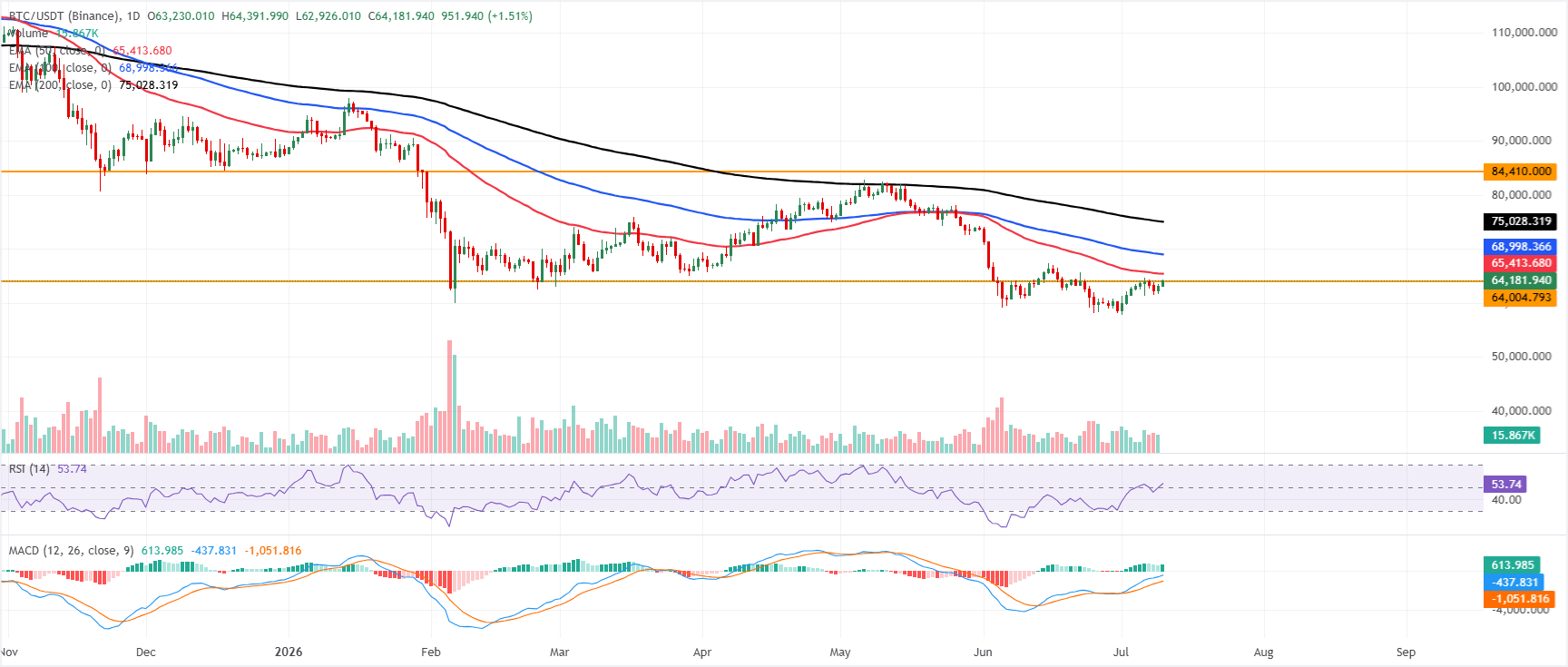 Biểu đồ BTC/USDT hàng ngày