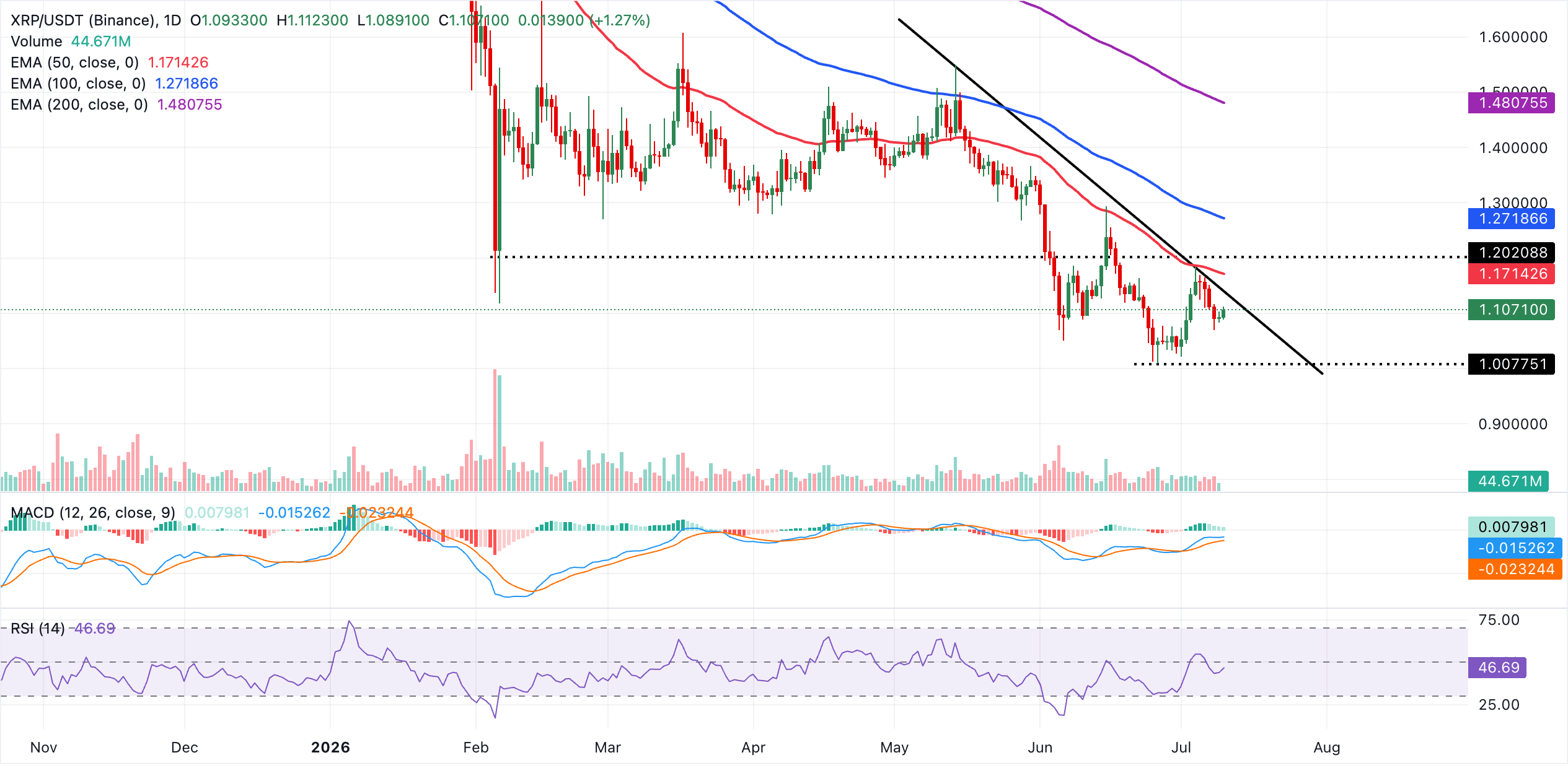Dự báo giá Ripple: XRP tăng nhẹ nhưng có nguy cơ chững lại do nhu cầu giảm.