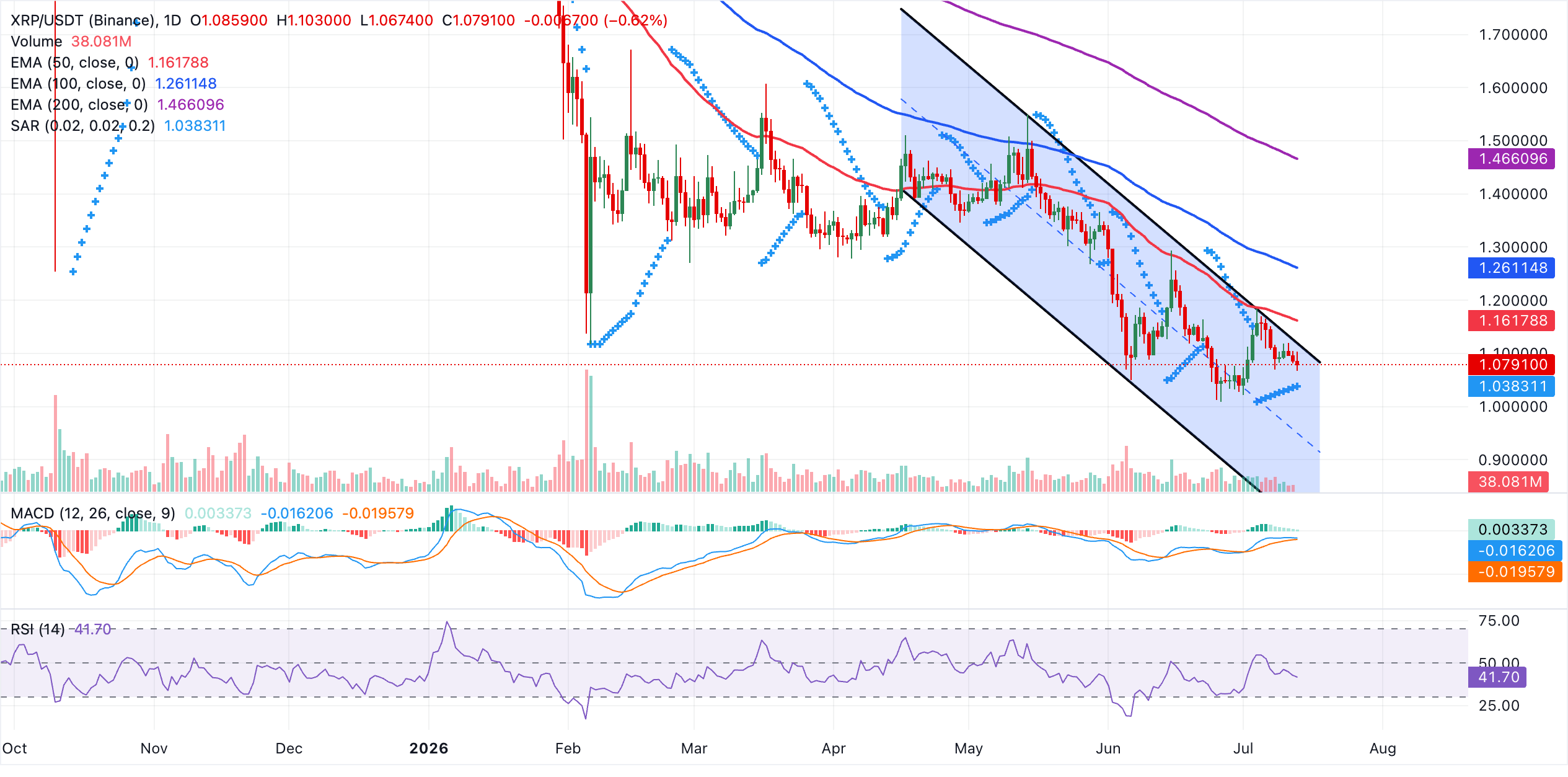 Biểu đồ hàng ngày của XRP/USDT