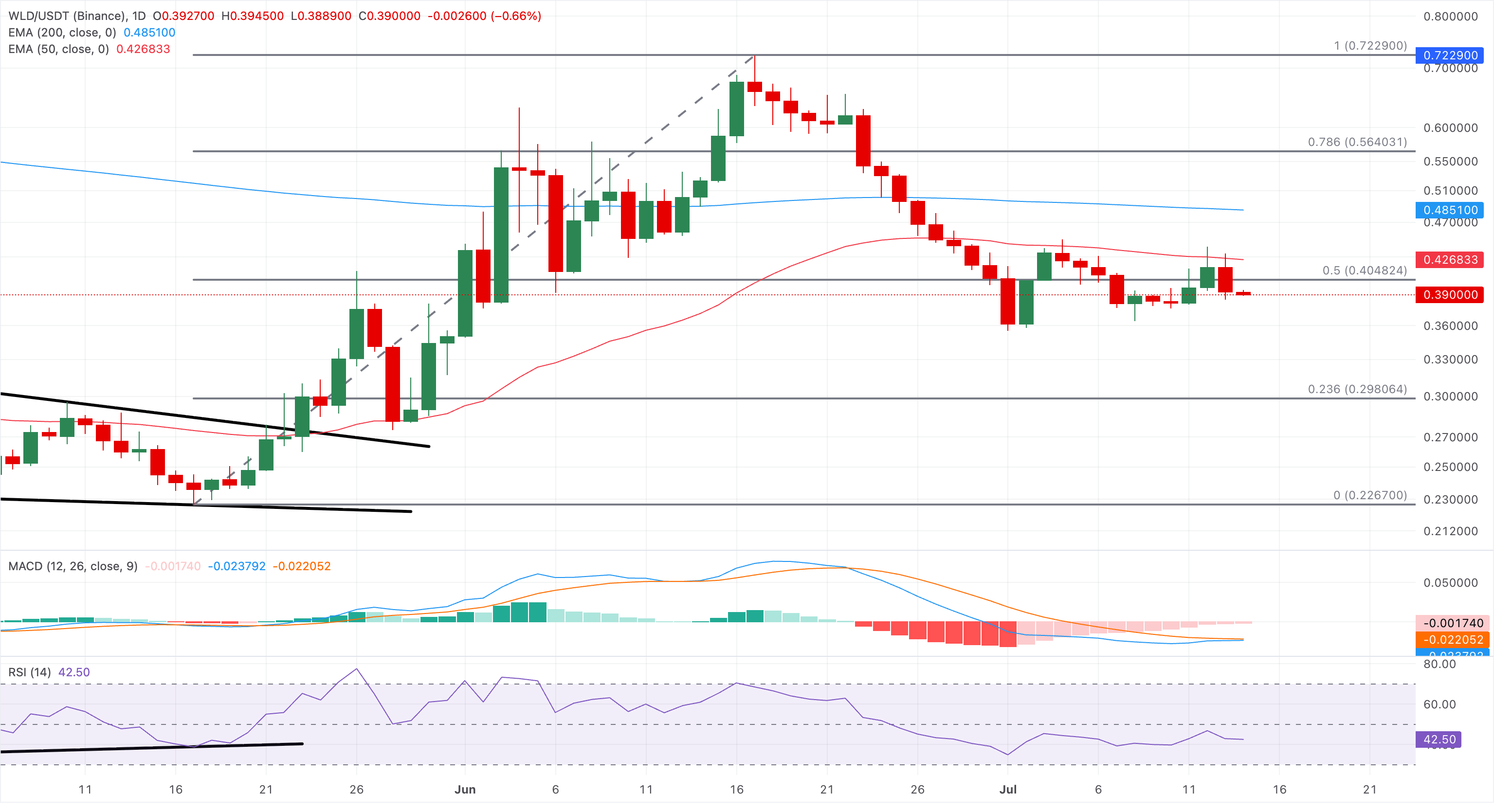 Biểu đồ giá WLD/USDT hàng ngày.