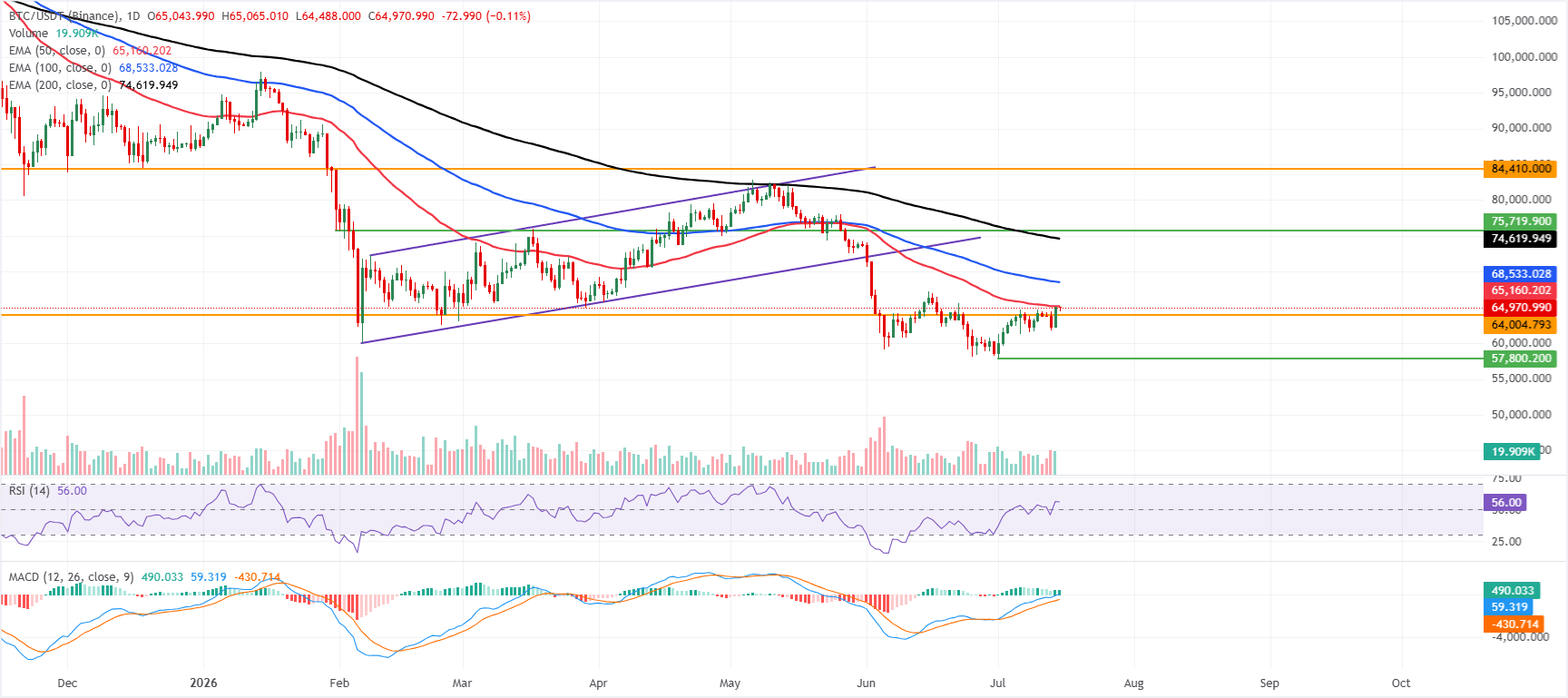 Dự báo giá Bitcoin: BTC tiến gần điểm xoay kỹ thuật khi chỉ số CPI thấp của Mỹ hỗ trợ sự phục hồi.