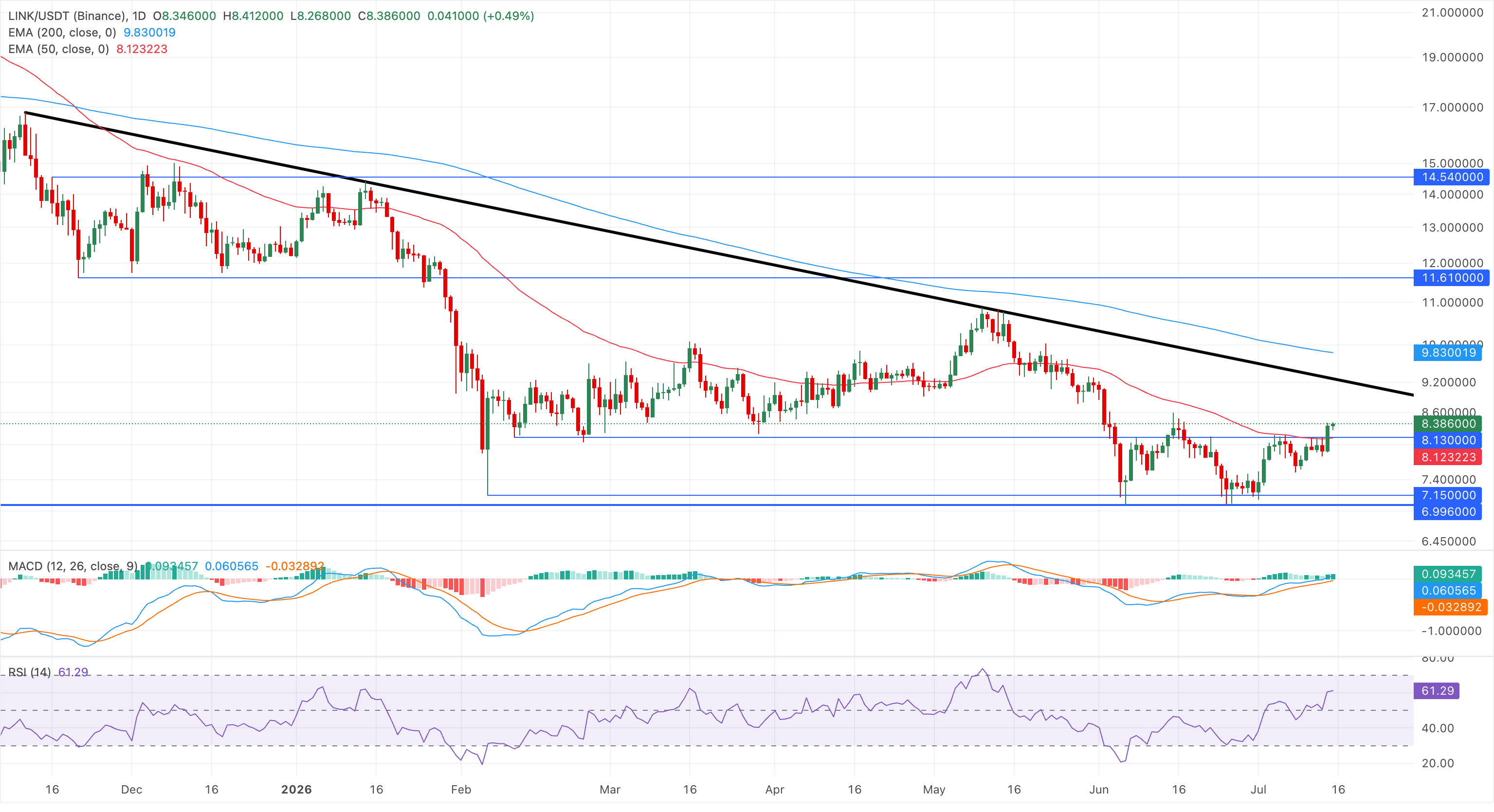 Dự báo giá Chainlink: LINK giữ vững đà tăng khi động lực mua ngày càng mạnh.