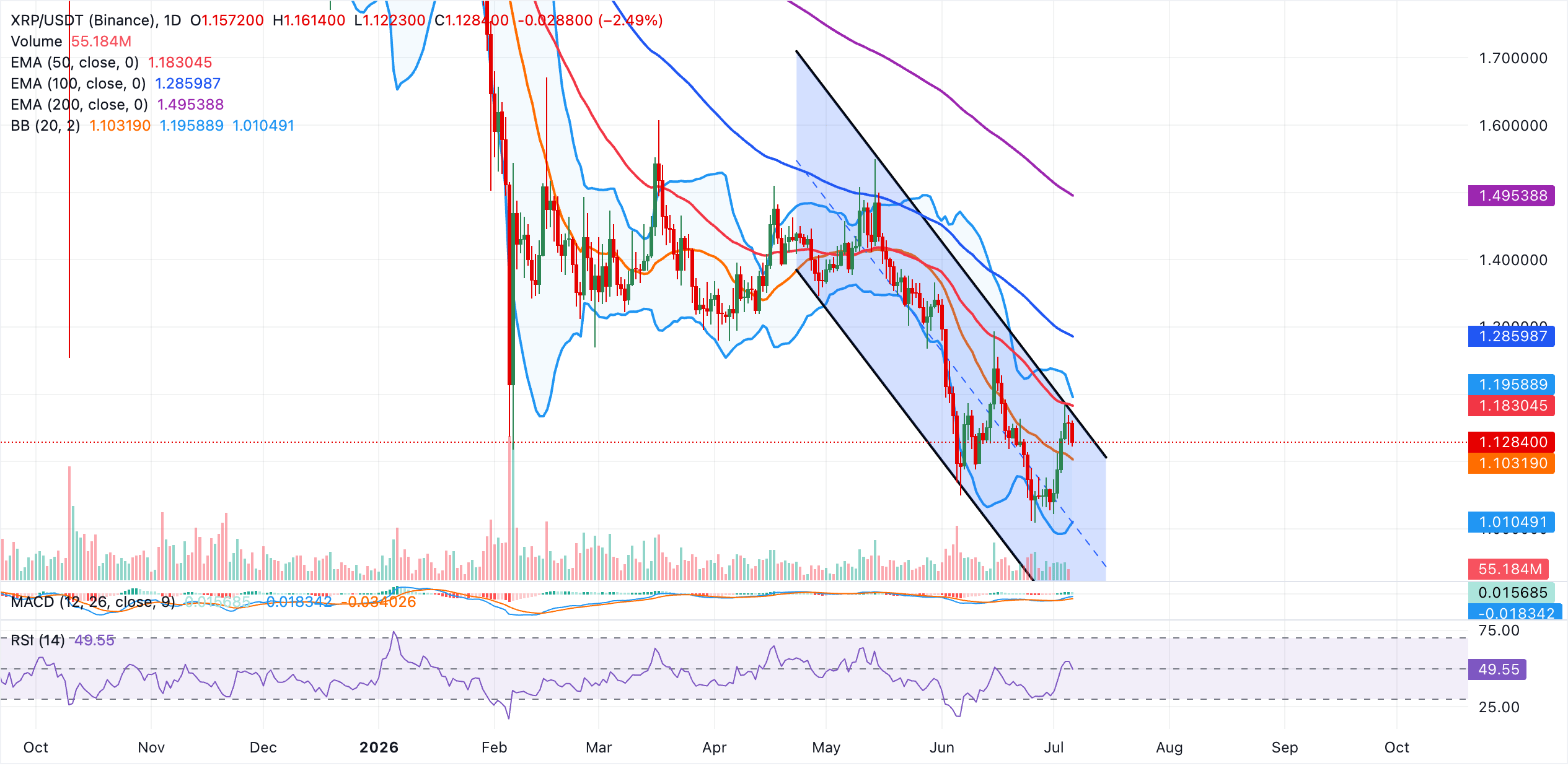 Dự báo giá Ripple: XRP tiếp tục điều chỉnh giảm khi rủi ro giảm giá gia tăng.