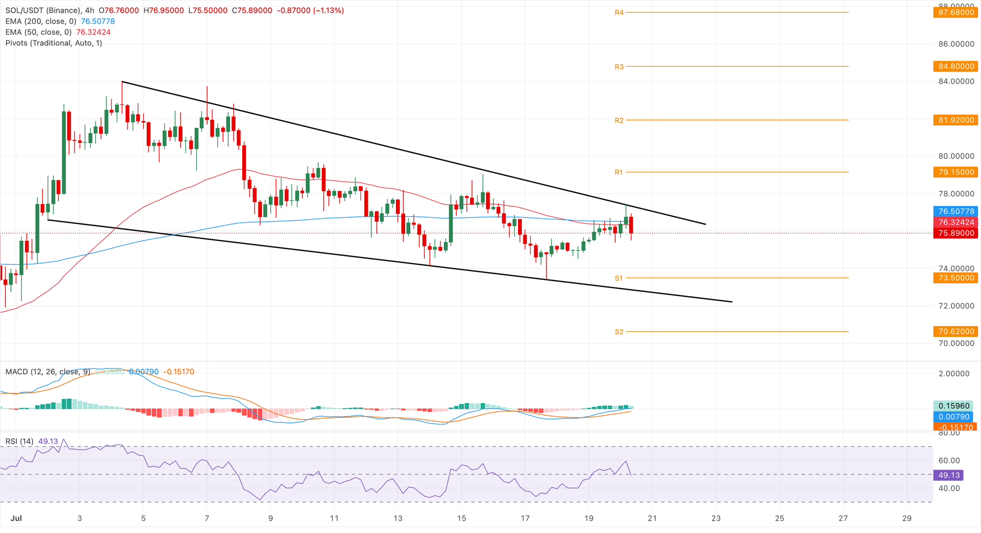 Biểu đồ giá SOL/USDT trên khung thời gian 4 giờ.