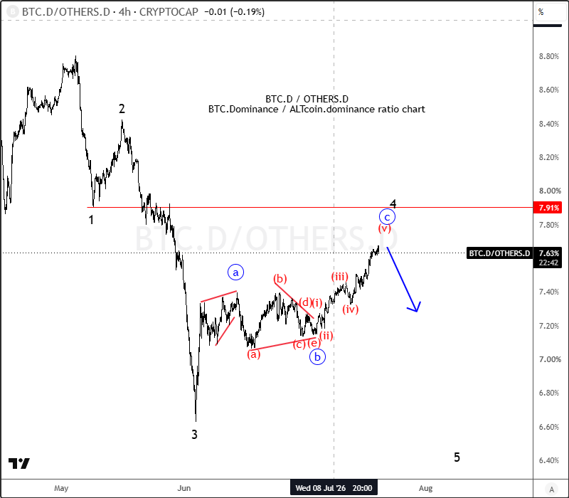Biểu đồ tỷ lệ BTC.D / OTHERS.D