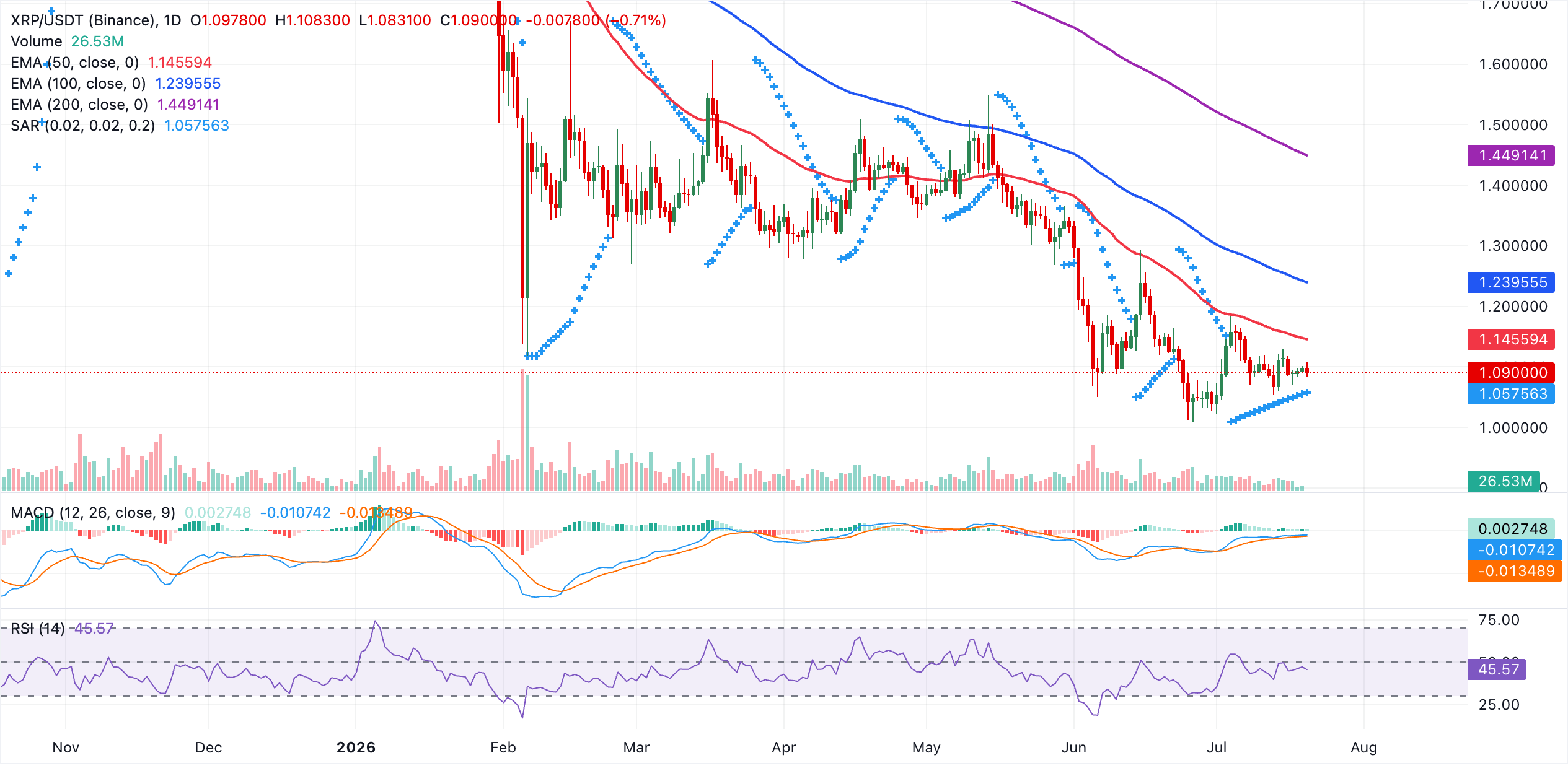 Dự báo giá Ripple: XRP vẫn nằm trong tầm kiểm soát của nhà đầu tư cá nhân bất chấp nhu cầu ngày càng tăng.