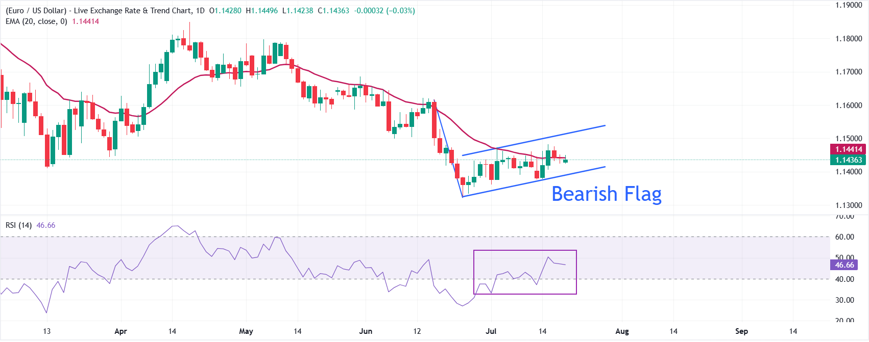 Dự báo giá EUR/USD: Mô hình cờ giảm giá hỗ trợ xu hướng giảm sâu hơn.