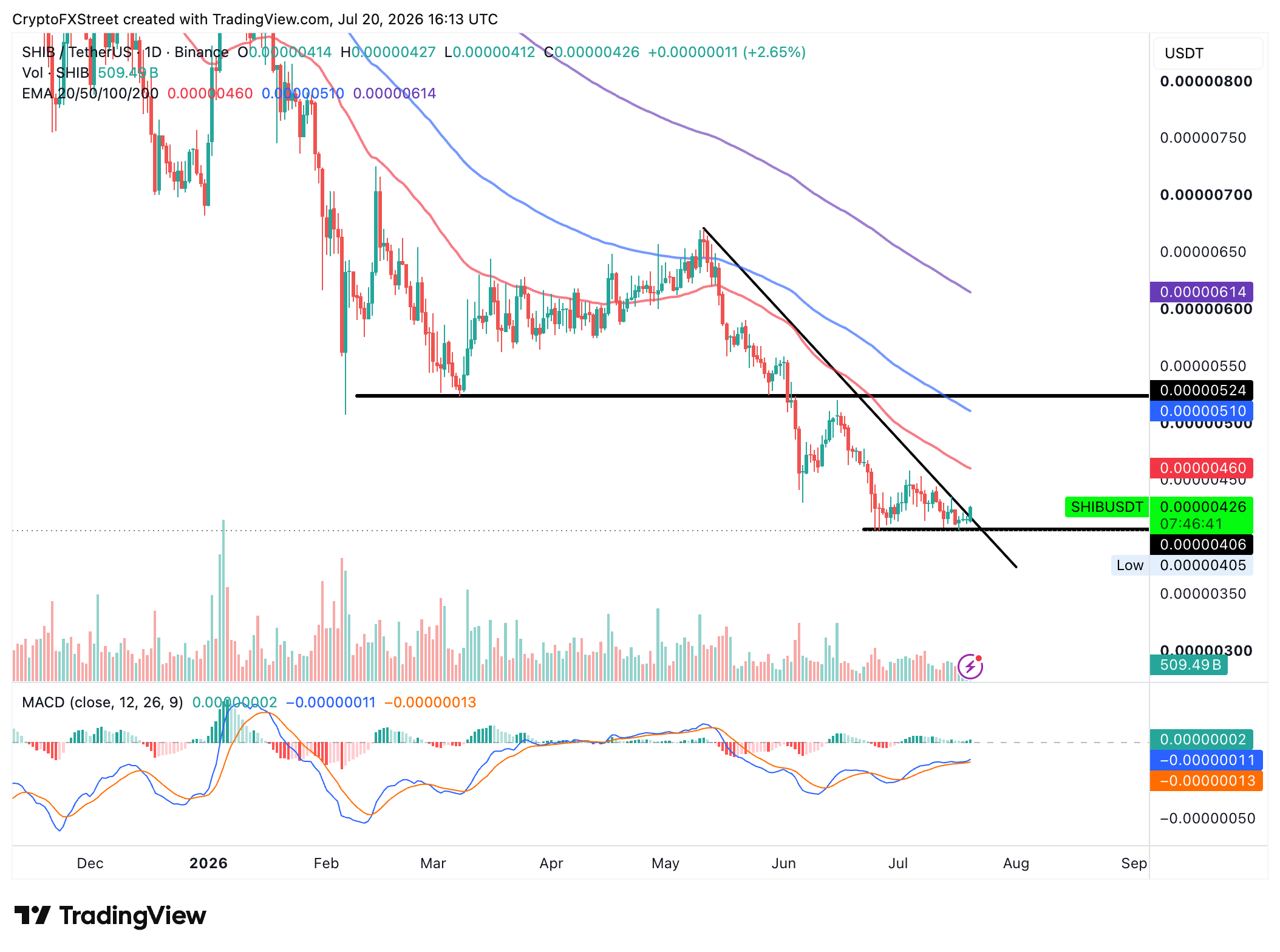 Biểu đồ hàng ngày SHIB/USDT