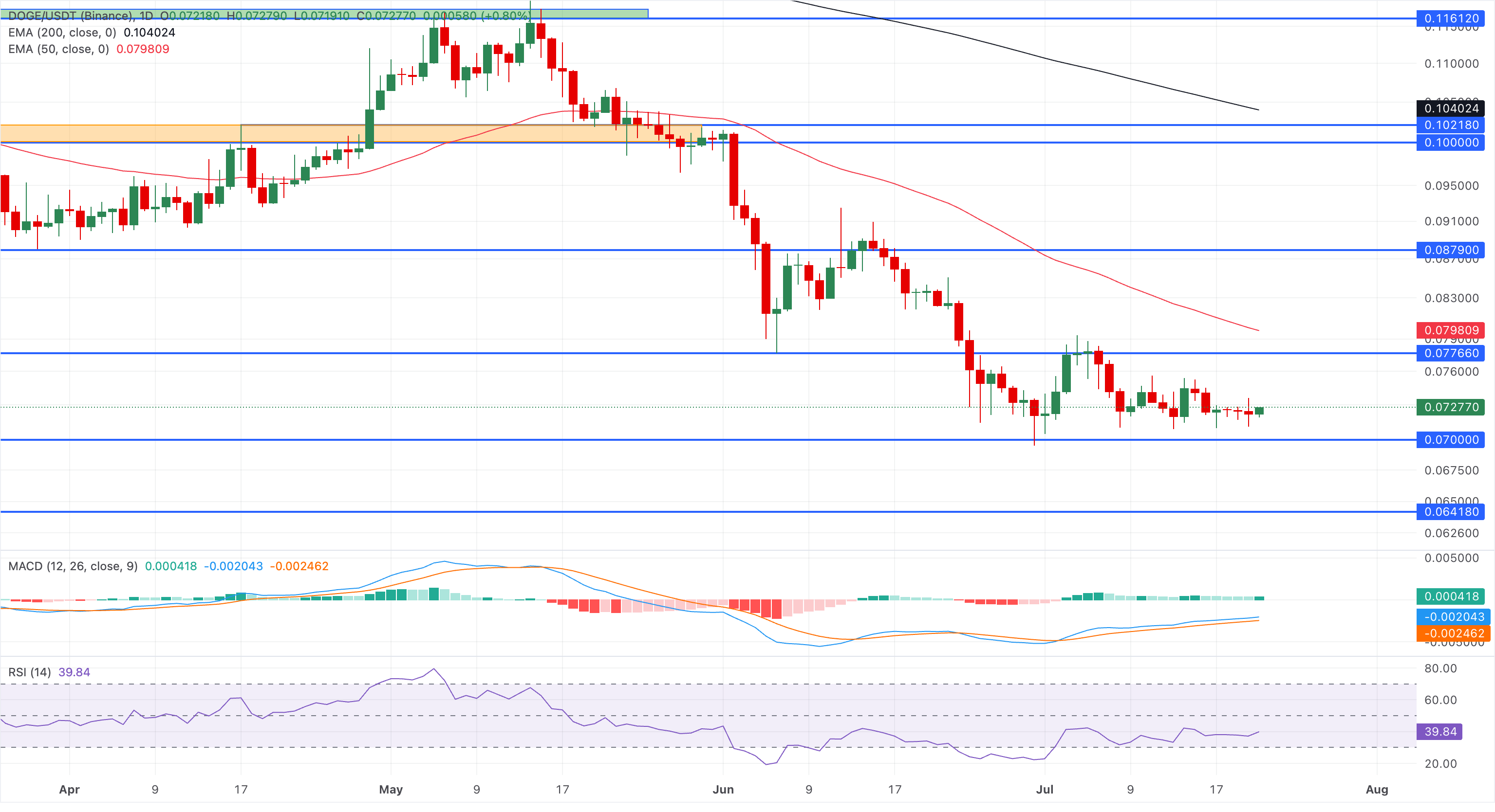 Biểu đồ giá DOGE/USDT hàng ngày.