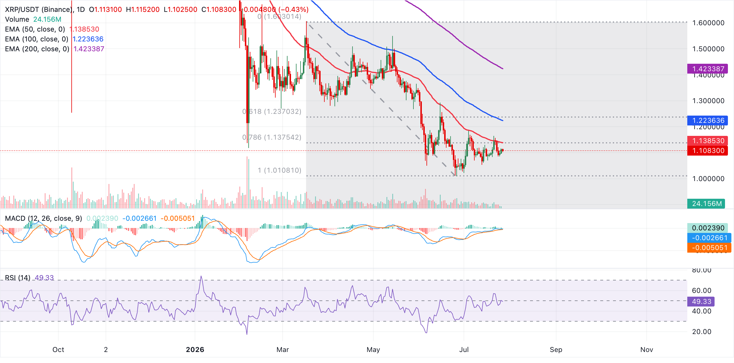 Biểu đồ hàng ngày của XRP/USDT