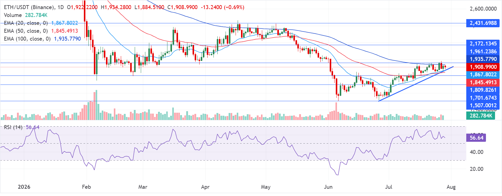 Biểu đồ hàng ngày của ETH/USDT