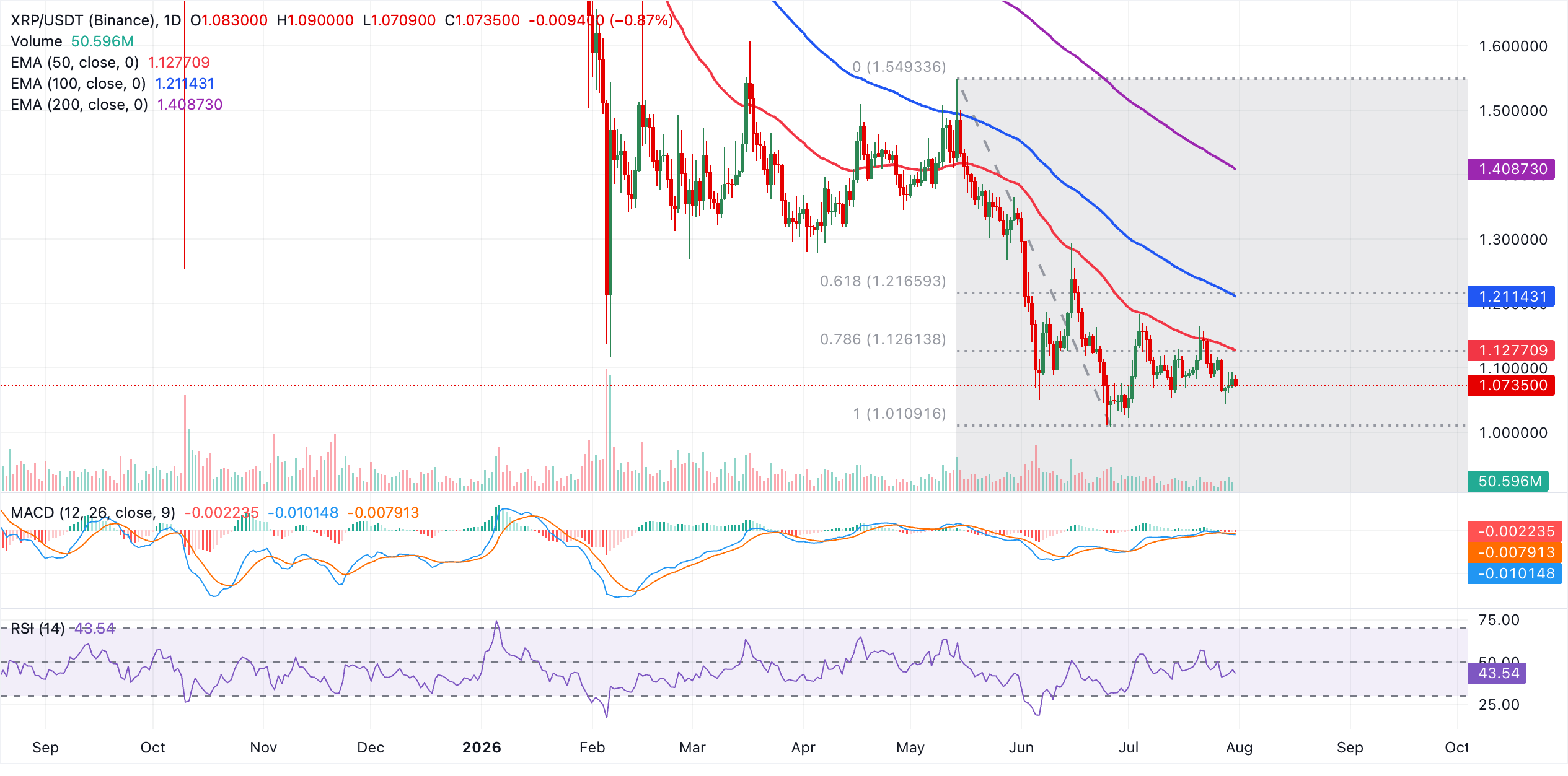 Biểu đồ hàng ngày của XRP/USDT