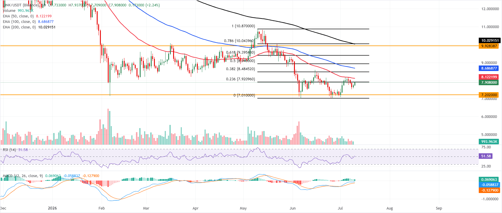 Dự báo giá Chainlink: LINK tăng giá nhờ dòng vốn đổ vào ETF và việc áp dụng CCIP mạnh mẽ hơn.