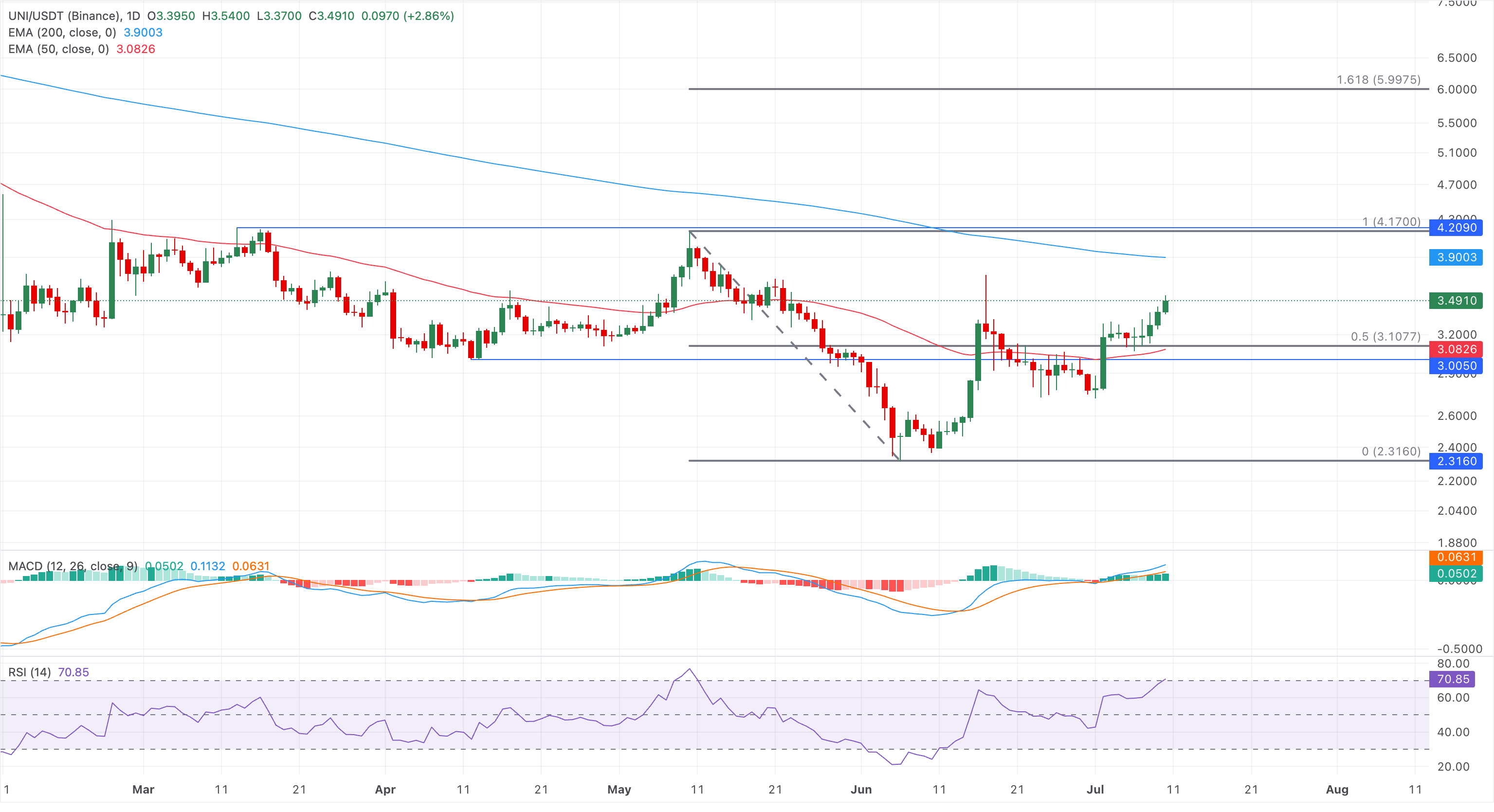 Biểu đồ giá UNI/USDT hàng ngày.