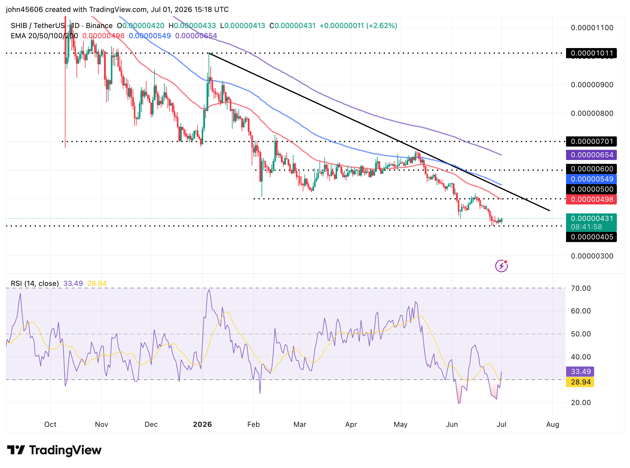 Biểu đồ hàng ngày SHIB/USDT