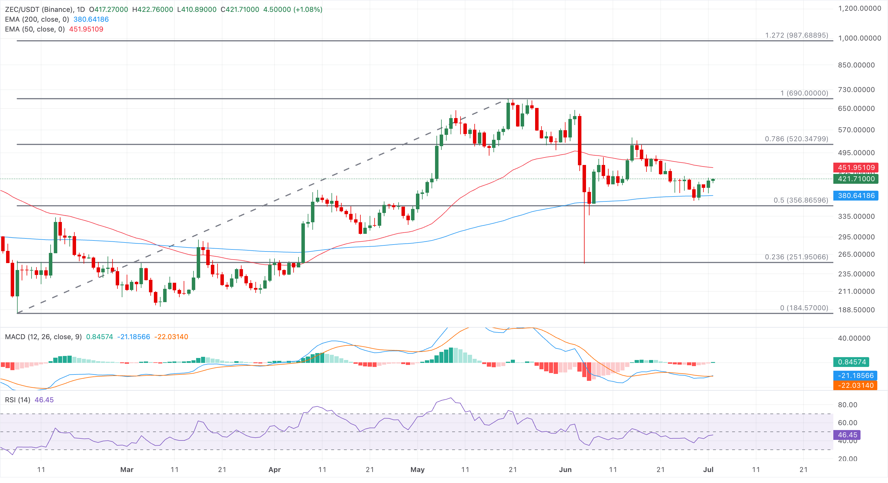 Dự báo giá Zcash: ZEC giảm bớt mức giảm nhẹ khi tâm lý thị trường bán lẻ phục hồi.