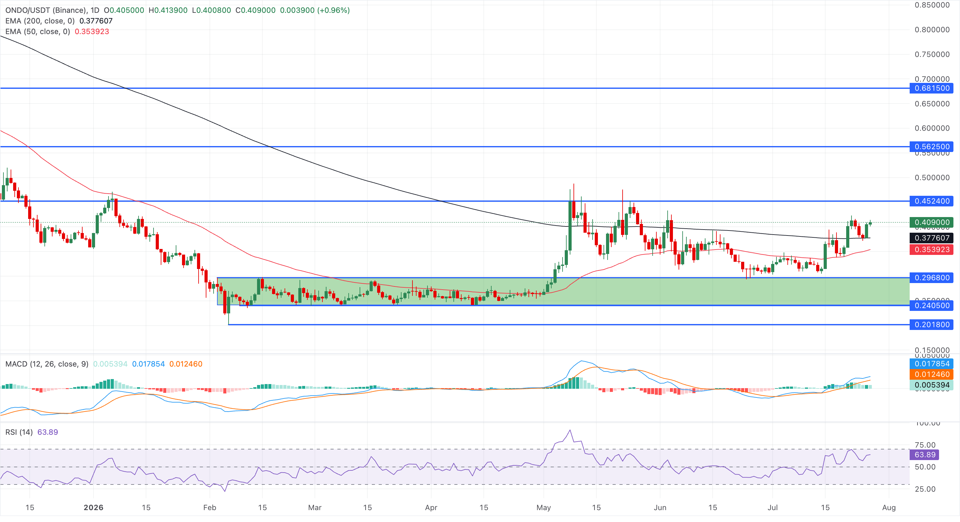 Biểu đồ giá ONDO/USDT hàng ngày.