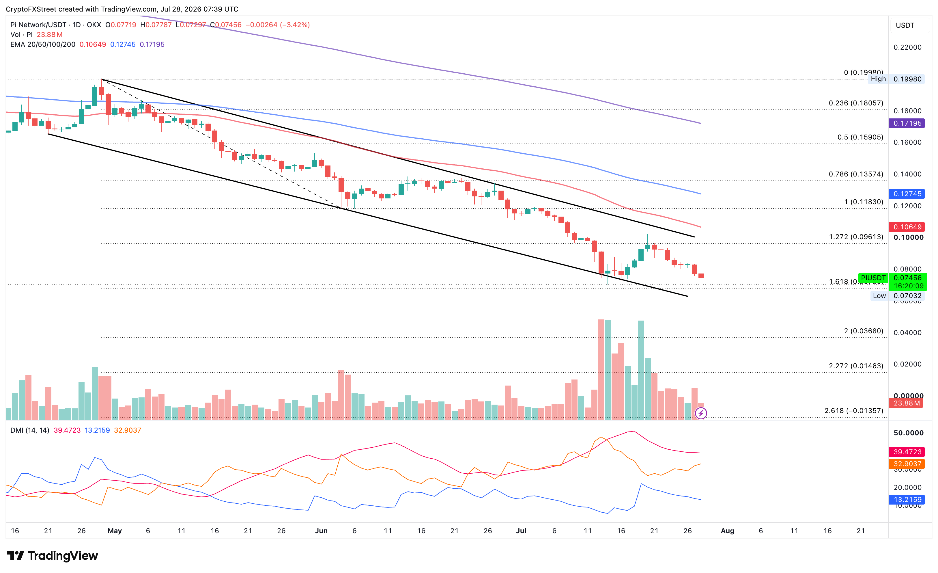 Biểu đồ giá PI/USDT hàng ngày.