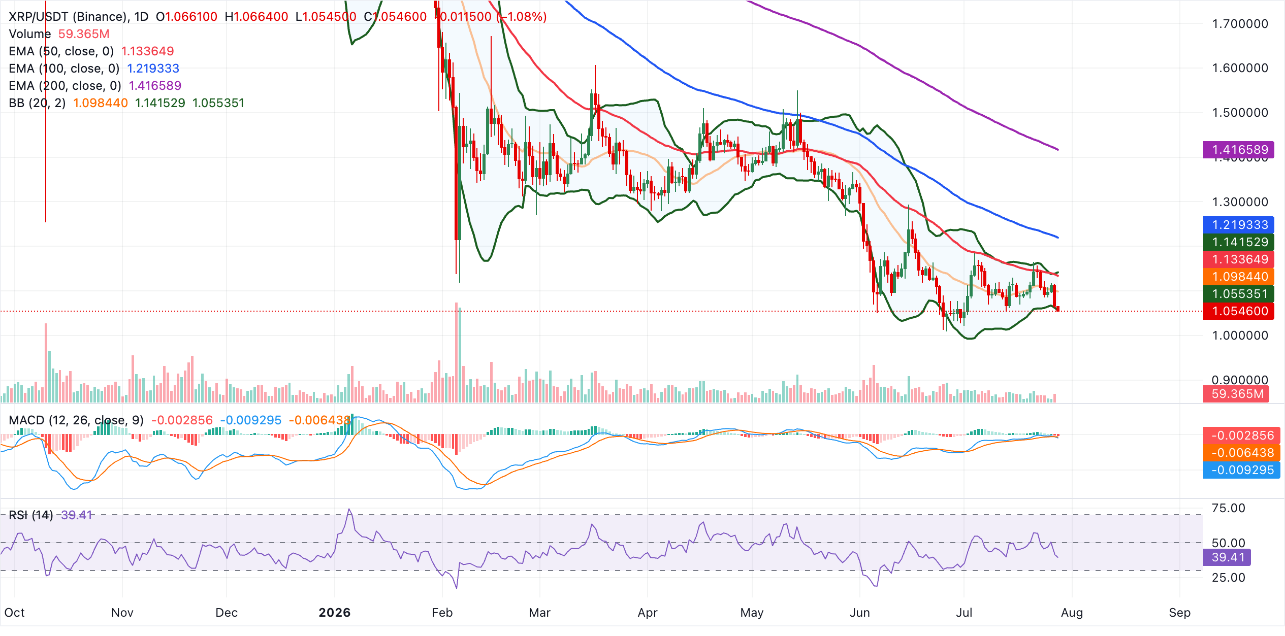 Biểu đồ hàng ngày của XRP/USDT