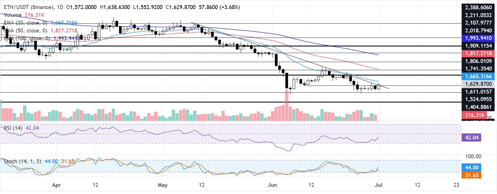 Dự báo giá Ethereum: Ethereum Institutional ra mắt nhằm thúc đẩy việc áp dụng trên chuỗi cho TradFi