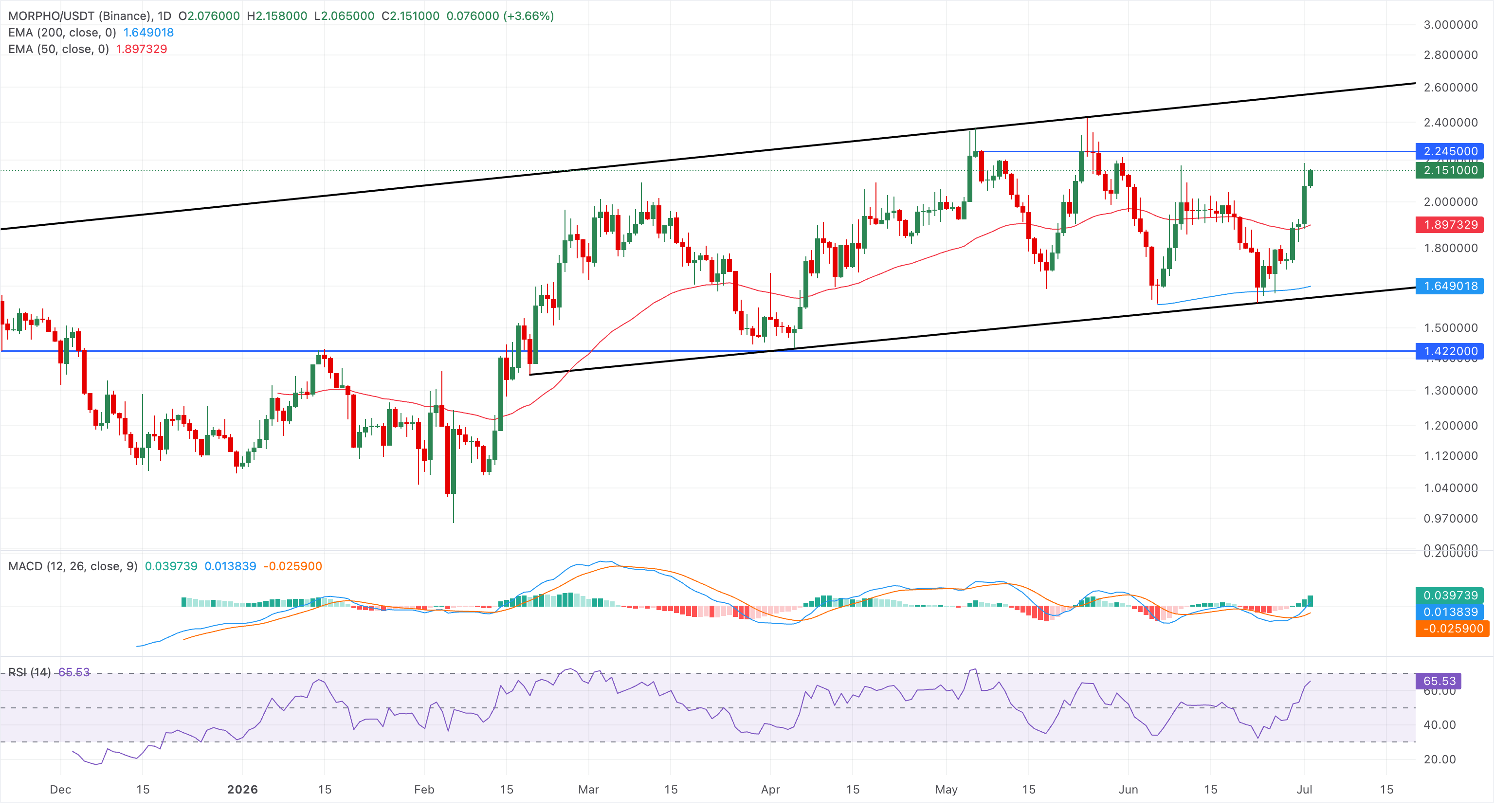 Biểu đồ giá JUP/USDT hàng ngày.