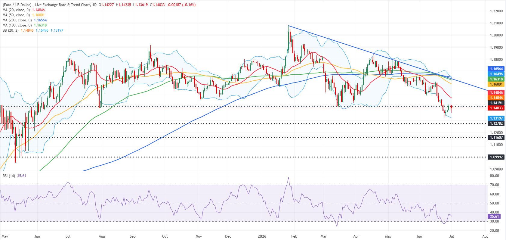 Biểu đồ EUR/USD hàng ngày
