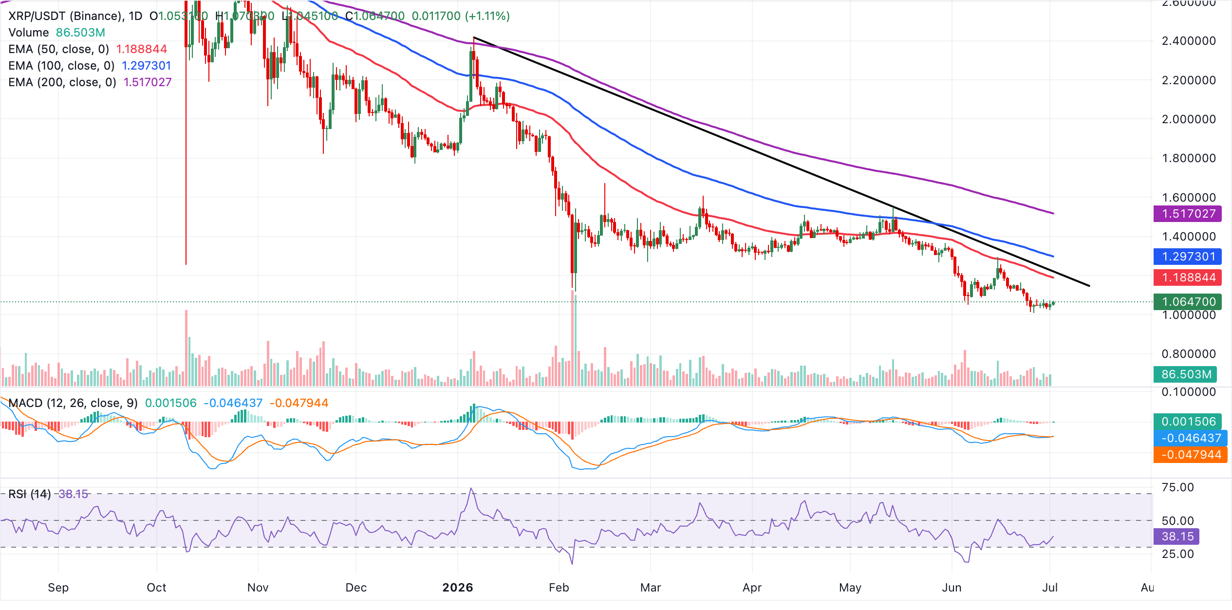Biểu đồ hàng ngày của XRP/USDT