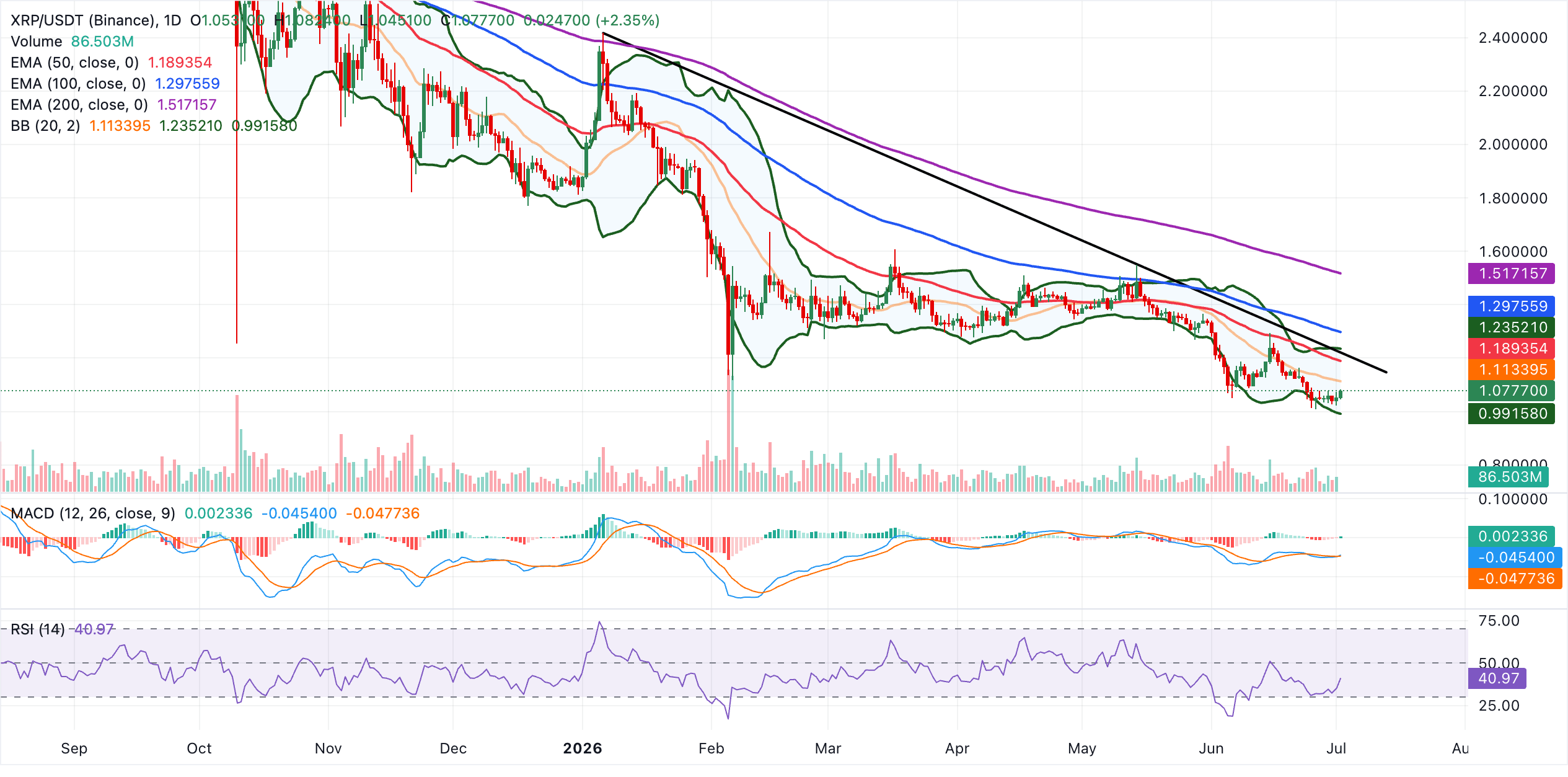 Biểu đồ hàng ngày của XRP/USDT