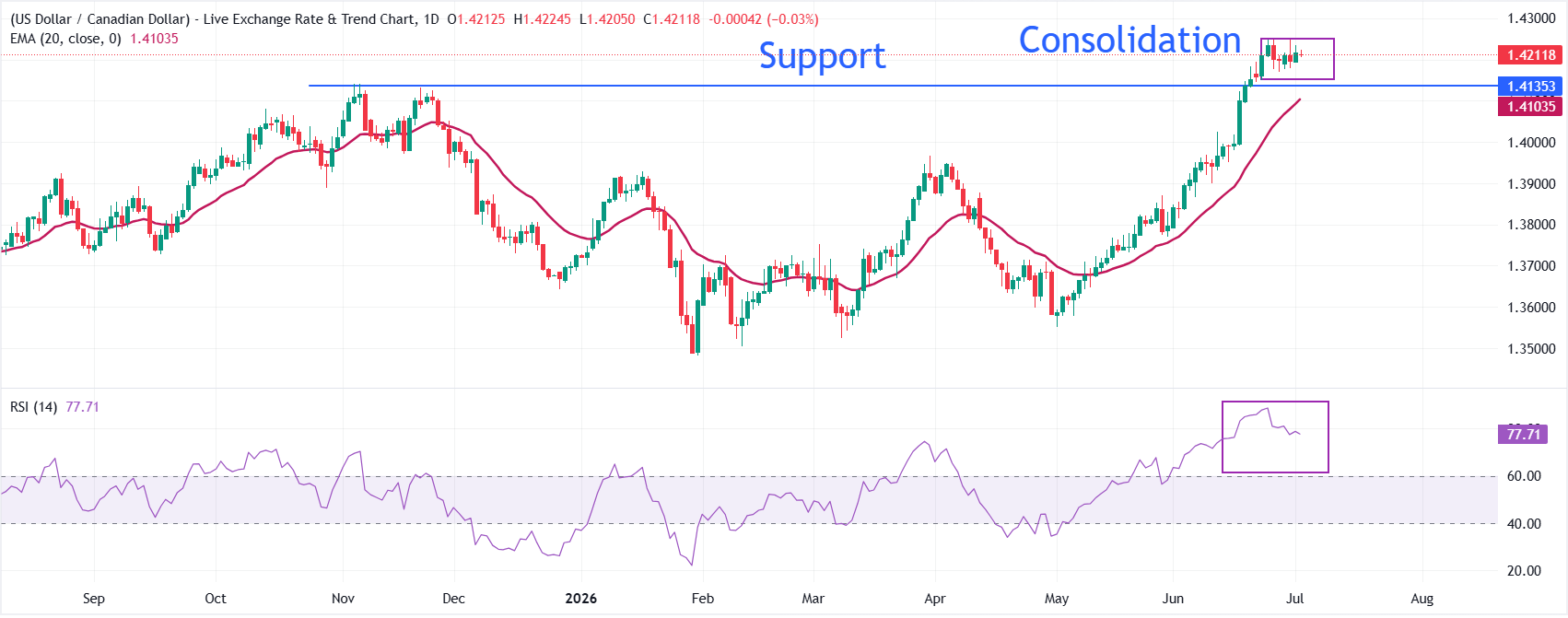 Dự báo giá USDCAD