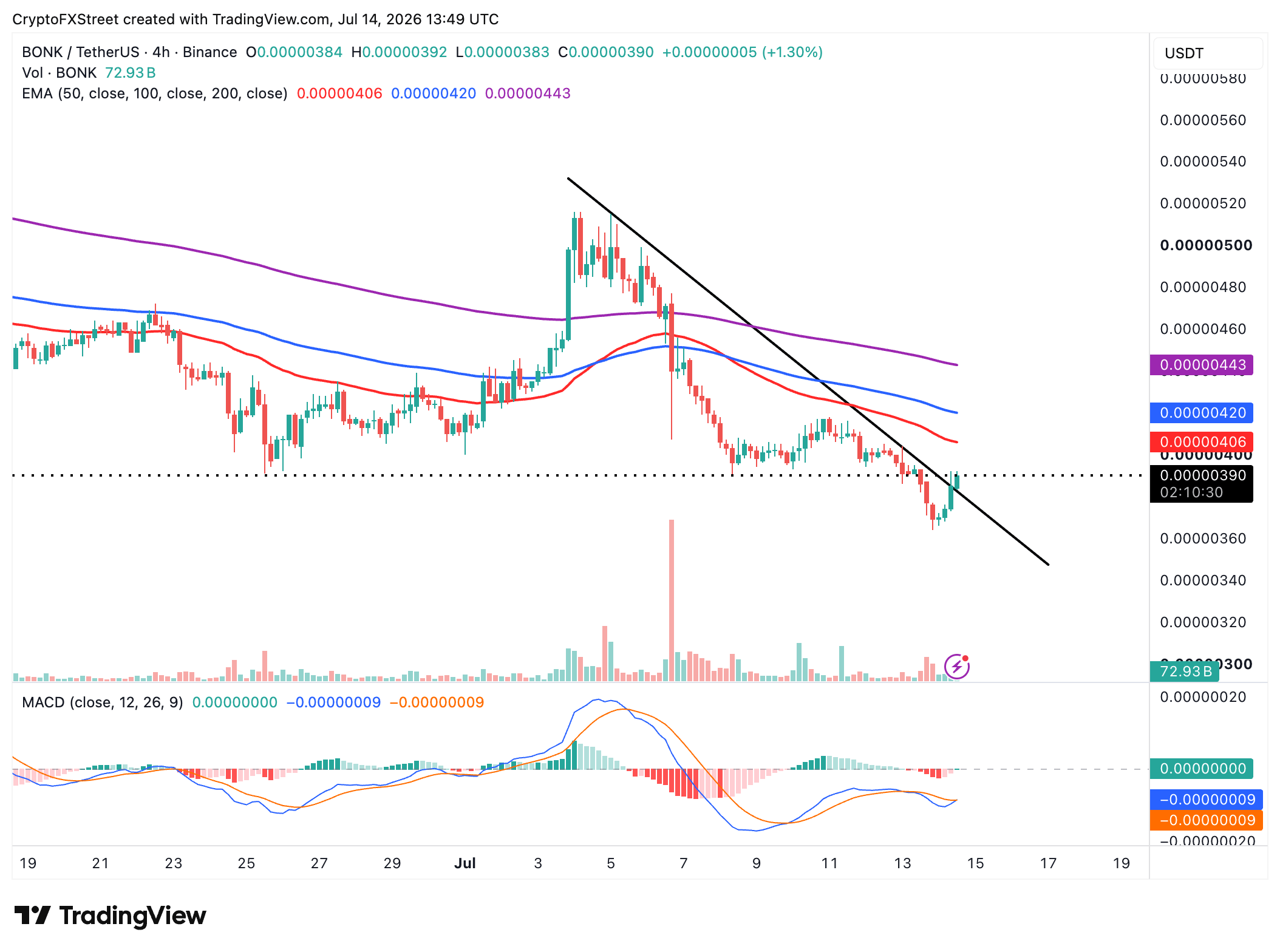 Biểu đồ hàng ngày BONK/USDT