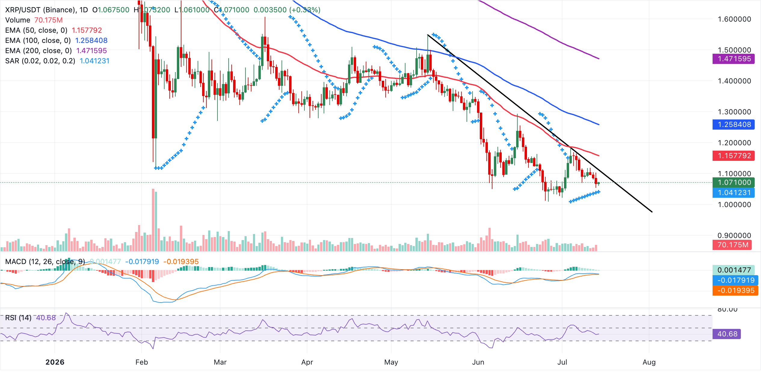 Biểu đồ hàng ngày của XRP/USDT