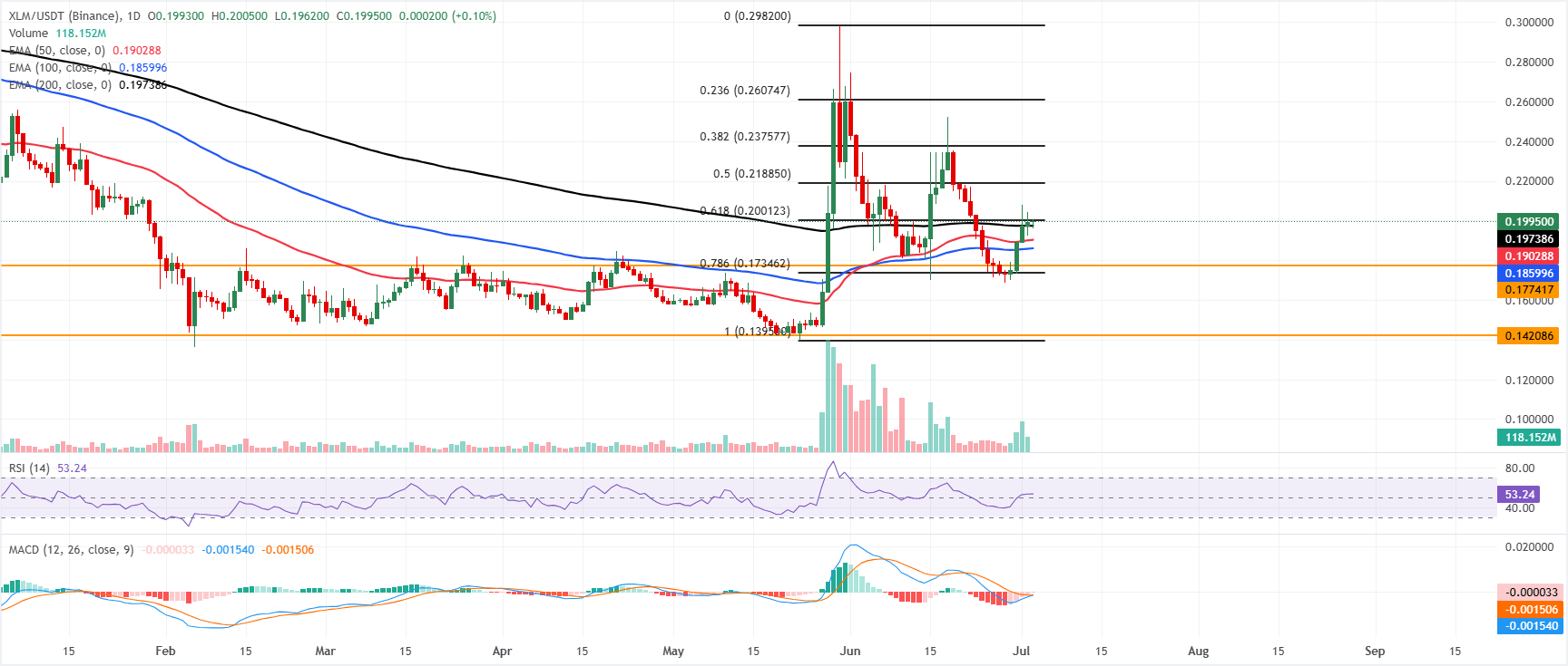 Dự báo giá Stellar: Sự tăng trưởng kỷ lục của stablecoin thúc đẩy sự phục hồi của XLM.