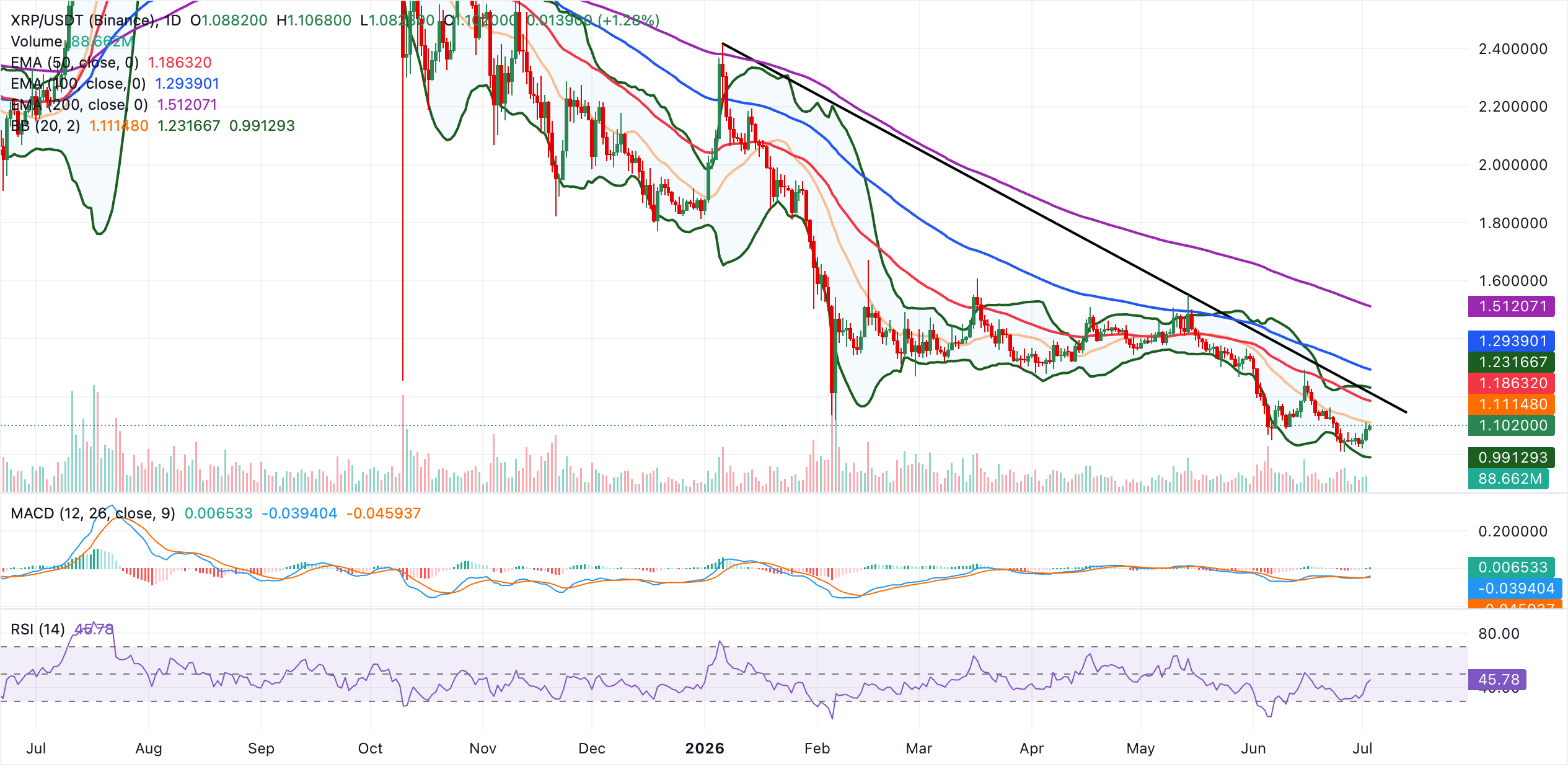 Biểu đồ hàng ngày của XRP/USDT