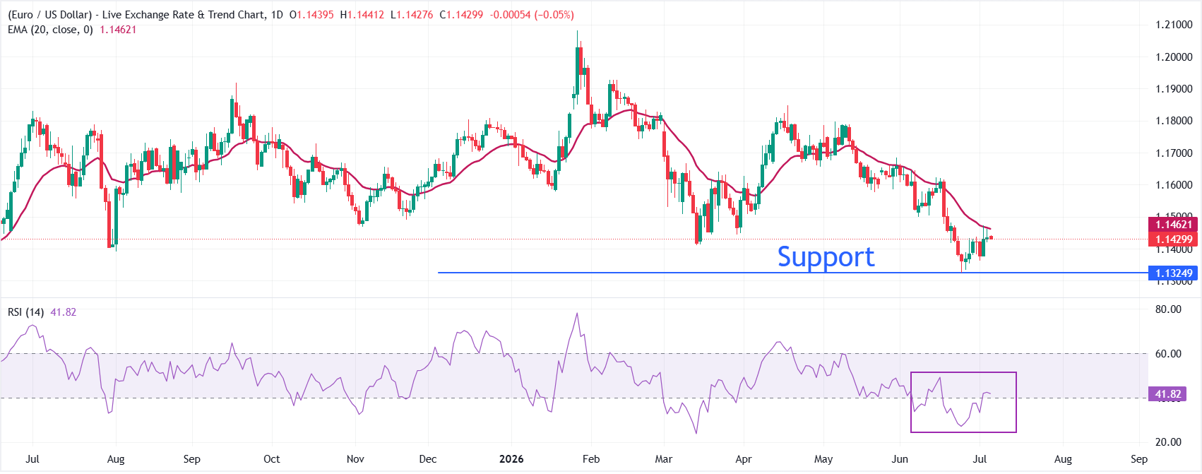 Dự báo giá EUR/USD: Đường EMA 20 ngày đóng vai trò là ngưỡng kháng cự quan trọng gần mức 1.1460.