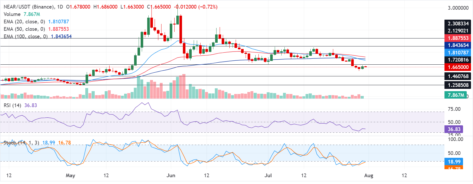 Biểu đồ hàng ngày NEAR/USDT