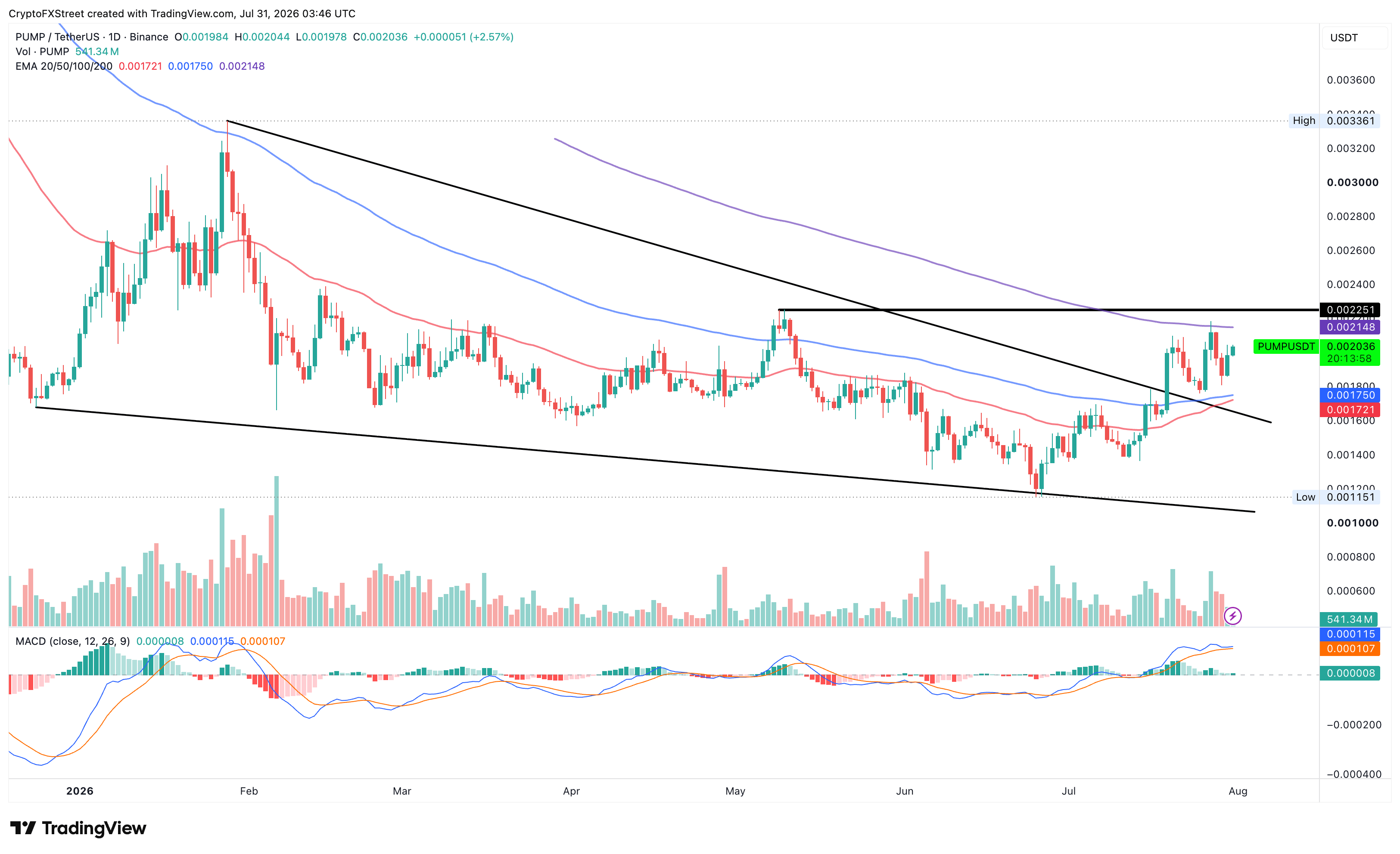 Biểu đồ giá PUMP/USDT hàng ngày.