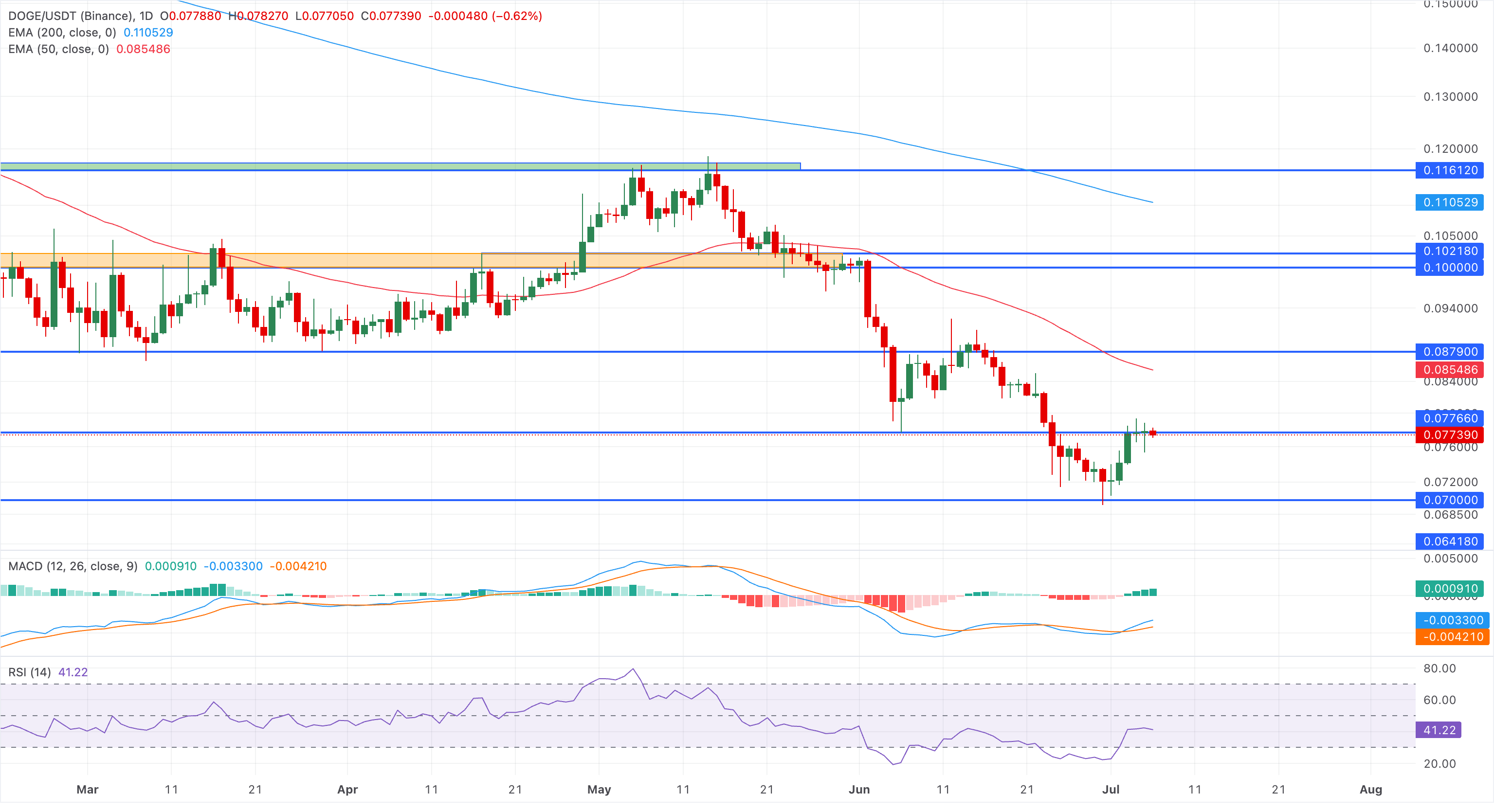Dự đoán giá Dogecoin: Đà phục hồi của DOGE chững lại giữa những dấu hiệu ban đầu về sự hỗ trợ từ cá voi.