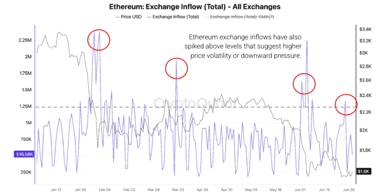 Lượng Bitcoin cá voi gửi vào tăng lên khi dòng tiền đổ vào các sàn giao dịch phát tín hiệu cảnh báo giảm giá - CryptoQuant