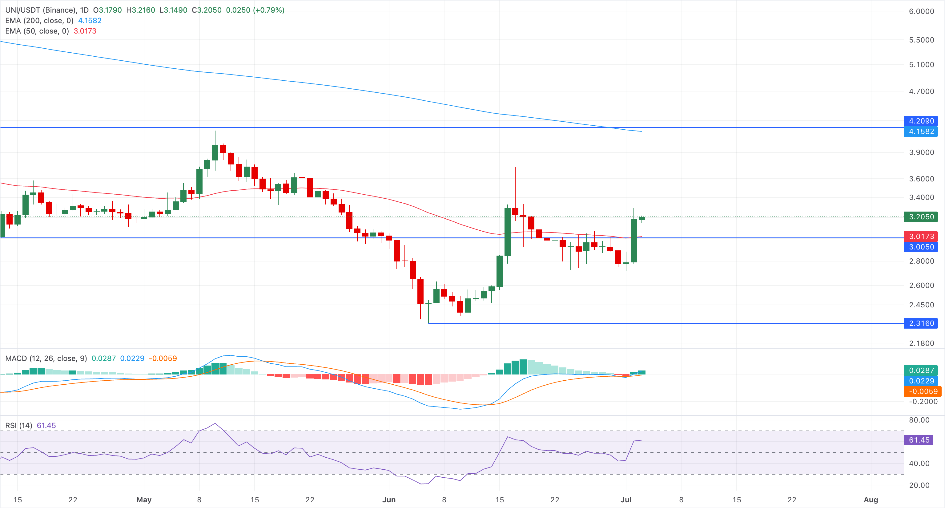 Biểu đồ giá UNI/USDT hàng ngày.