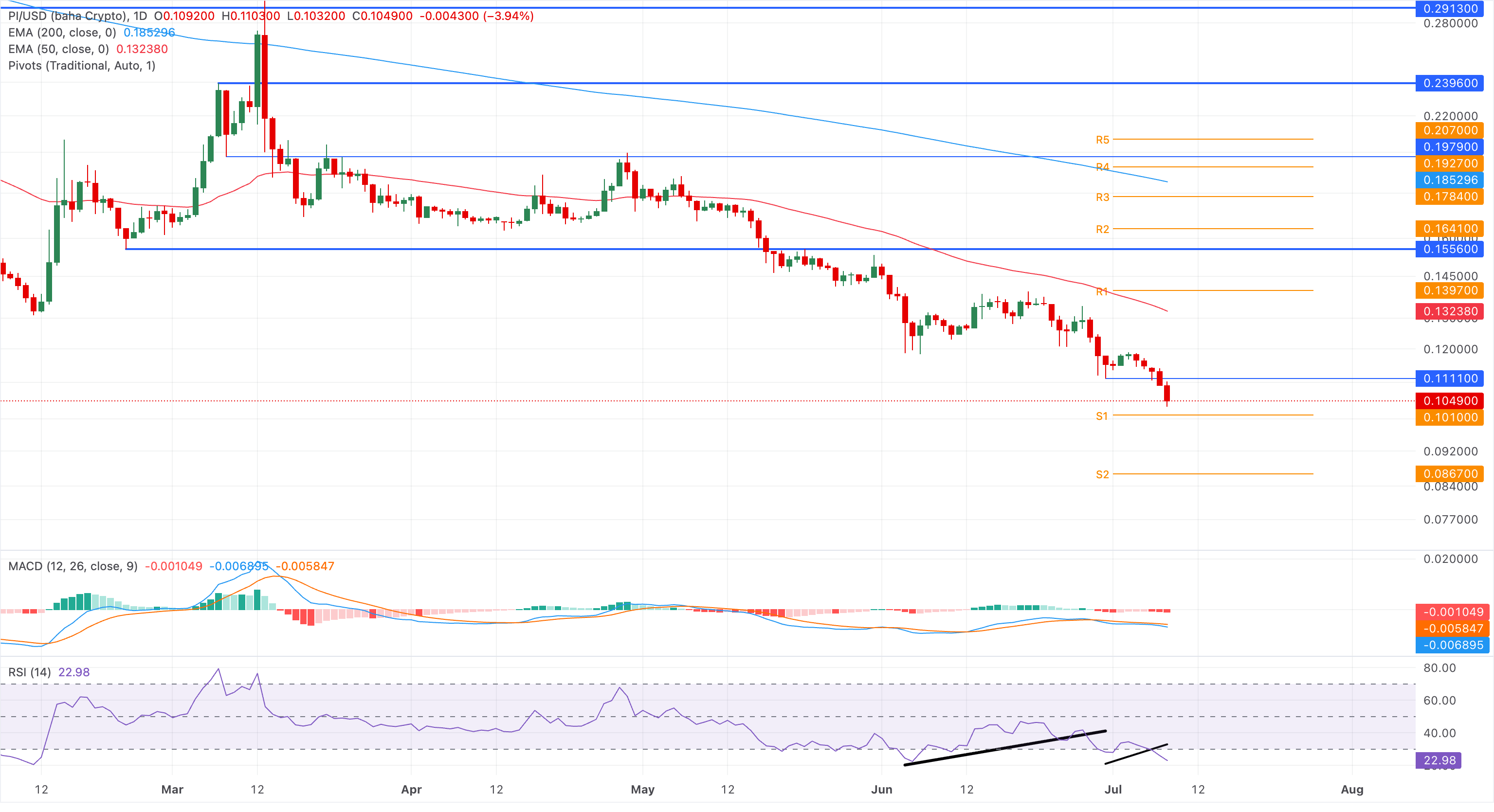 Biểu đồ giá PI/USD hàng ngày.