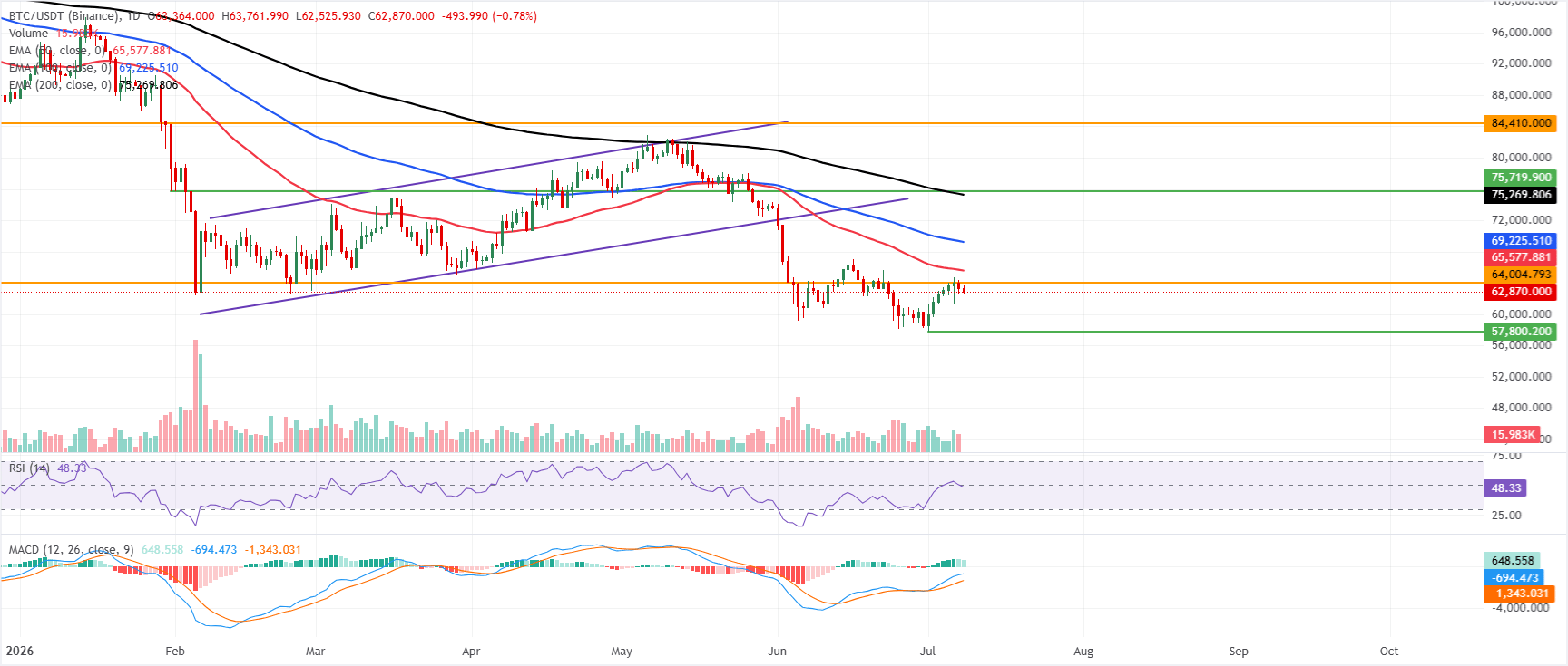 Dự báo giá Bitcoin: BTC giảm khi căng thẳng mới giữa Mỹ và Iran làm giảm tâm lý chấp nhận rủi ro.