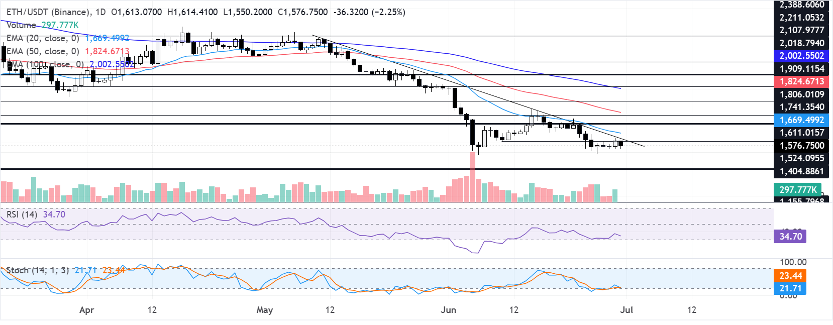 Dự báo giá Ethereum