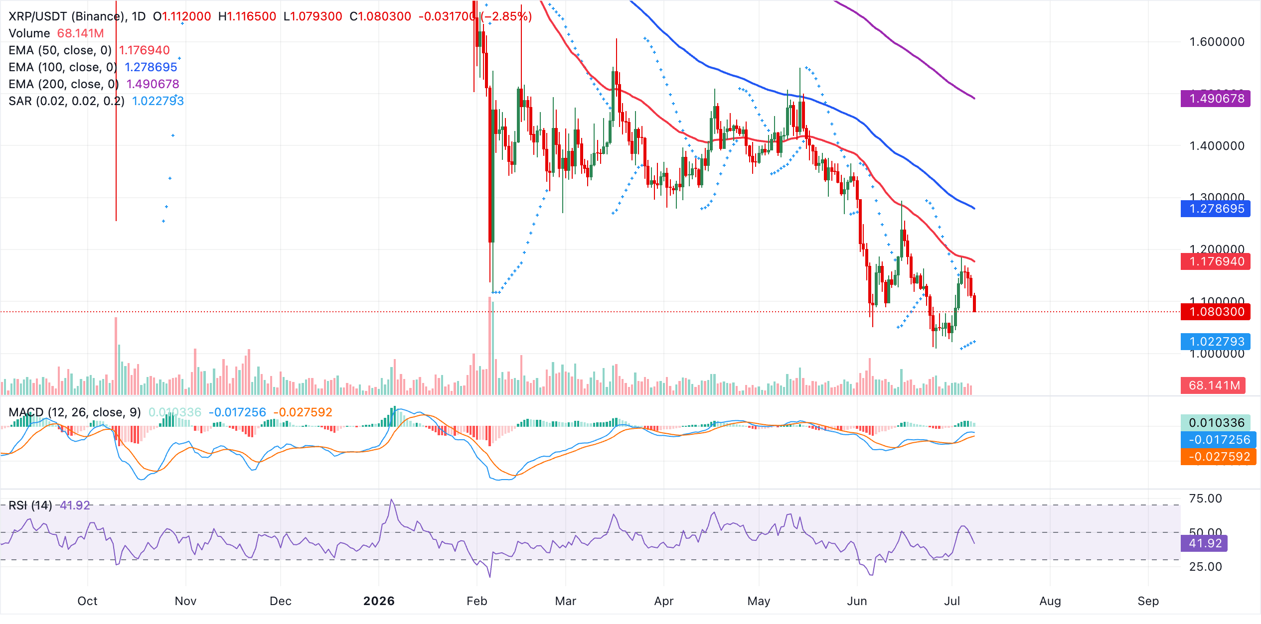 XRP tiếp tục giảm giá khi dòng vốn ETF, các chỉ số trên chuỗi và các yếu tố kỹ thuật suy yếu.