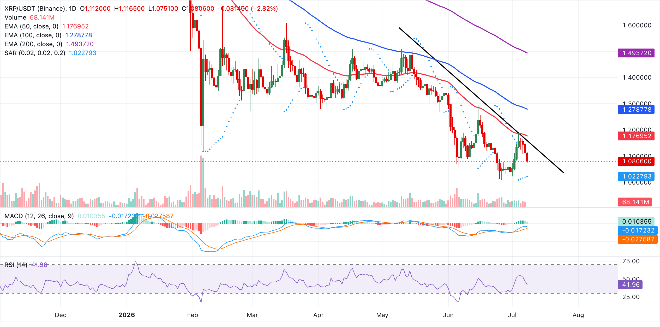 Biểu đồ hàng ngày của XRP/USDT