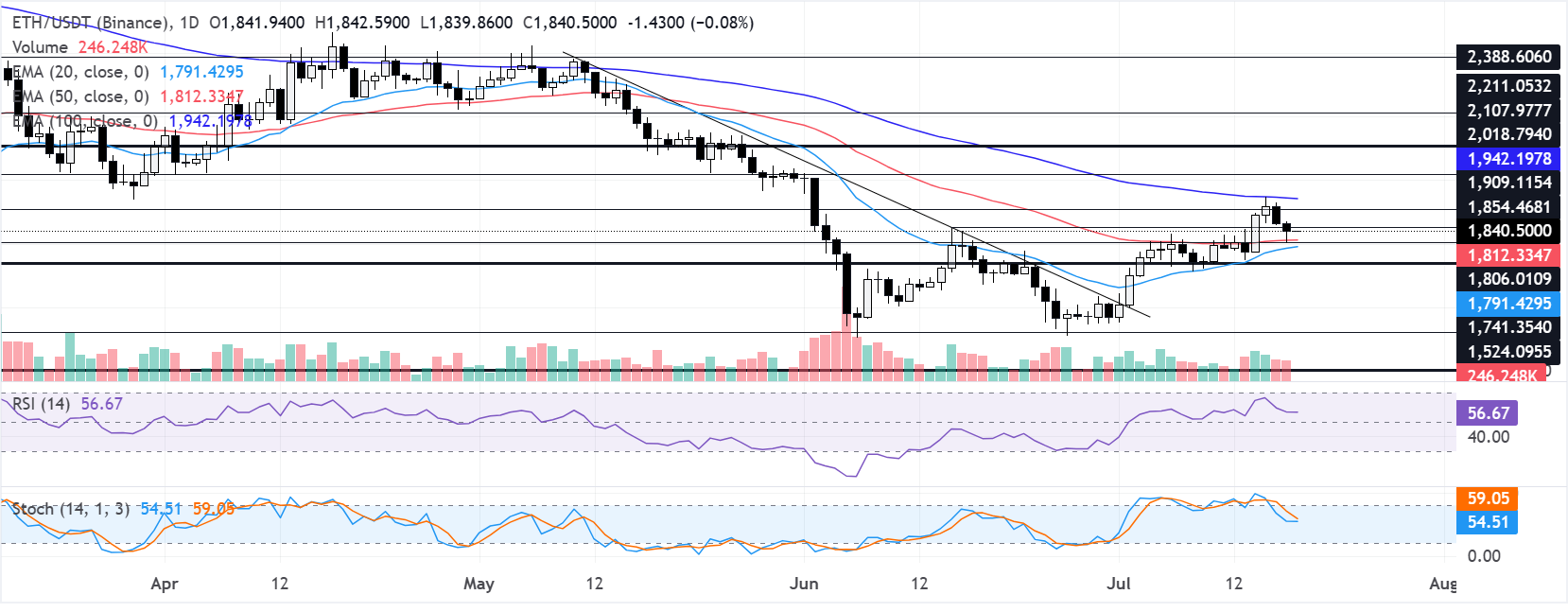 Biểu đồ hàng ngày của ETH/USDT