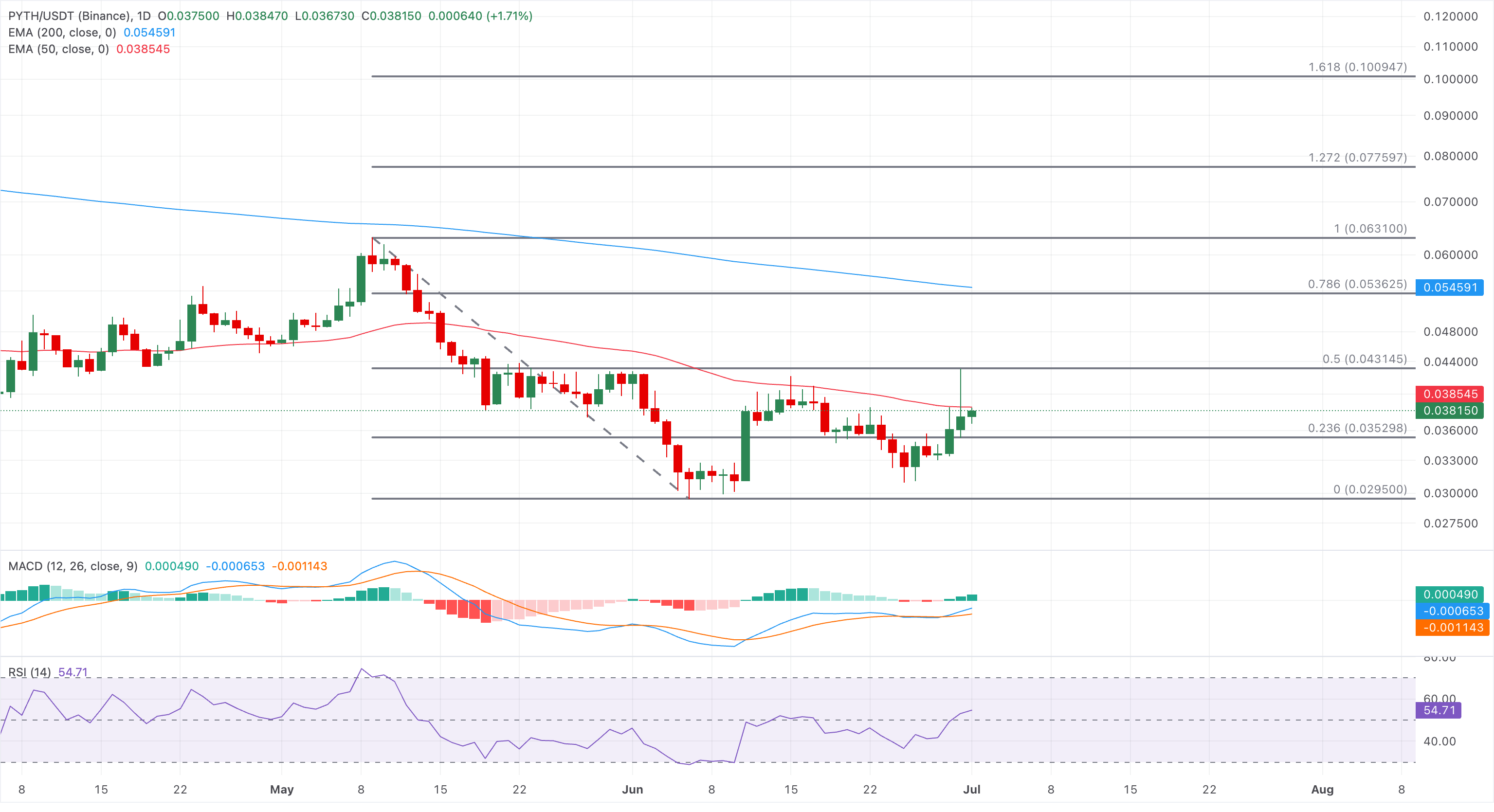 Biểu đồ giá PYTH/USDT hàng ngày.