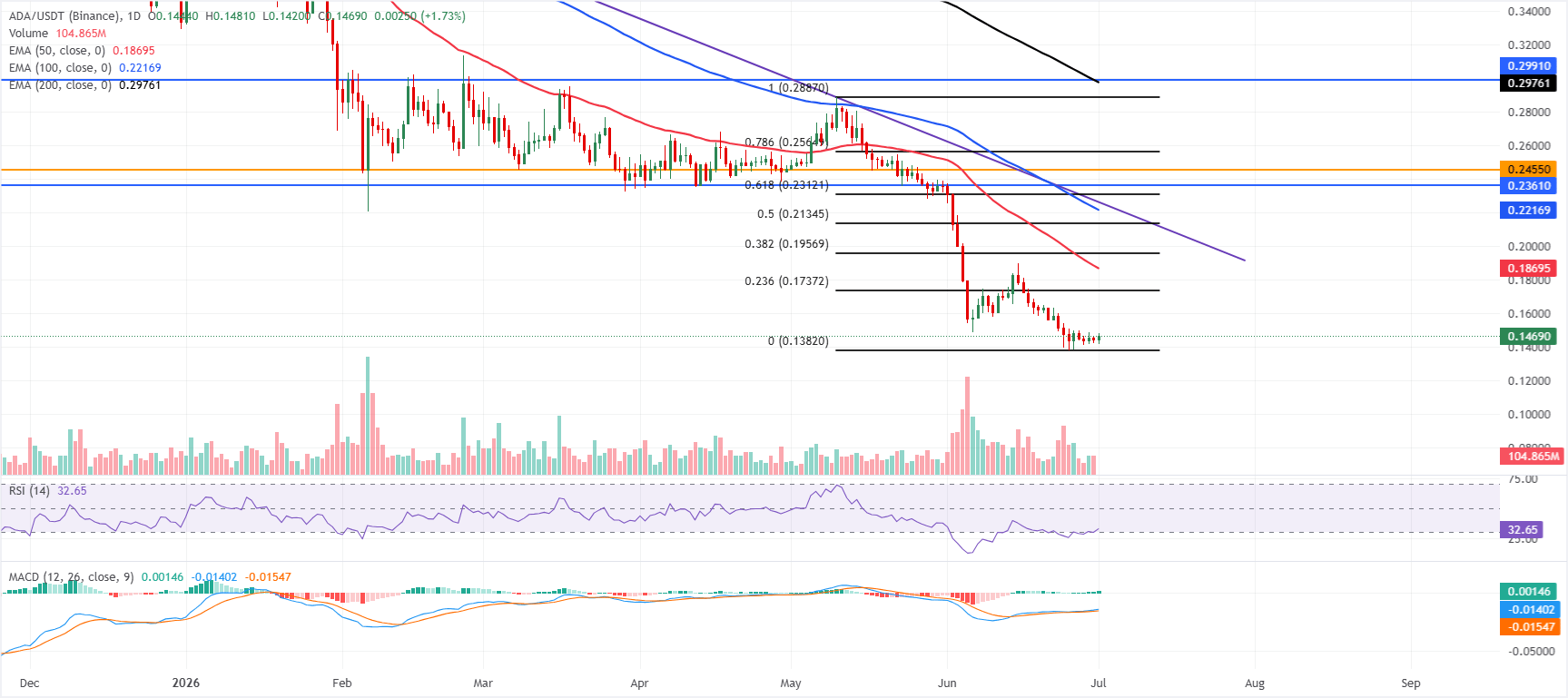 Dự báo giá Cardano: Giá đi ngang gần mức hỗ trợ khi đà giảm giá dịu bớt.